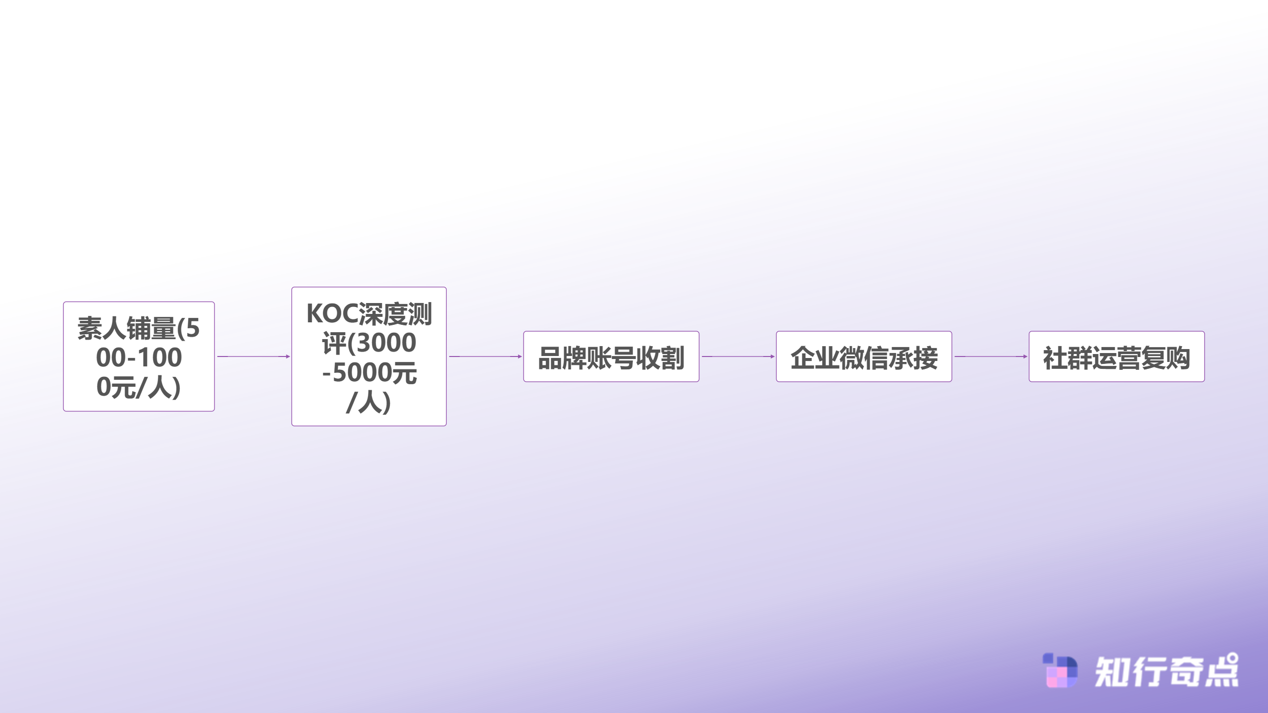 抖音带货成本太高这6个平替方案帮你降本增效-小红书种草转化流程