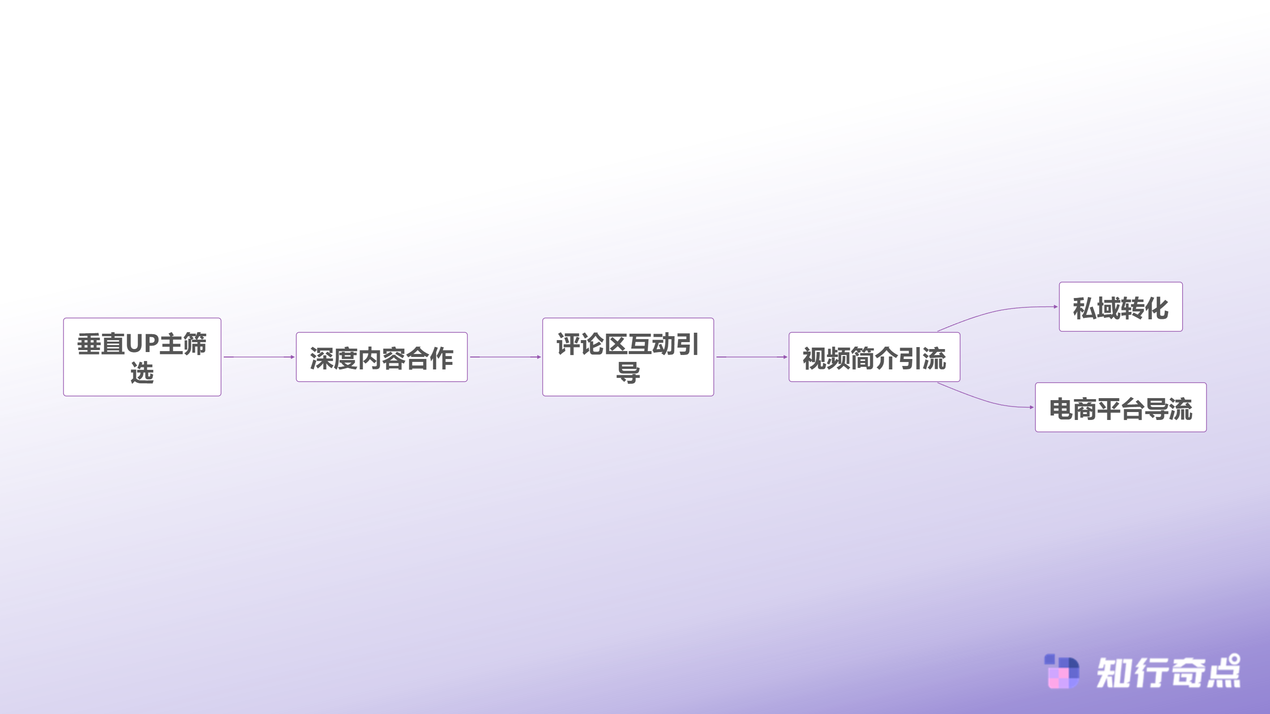 抖音带货成本太高这6个平替方案帮你降本增效-B站内容营销转化路径