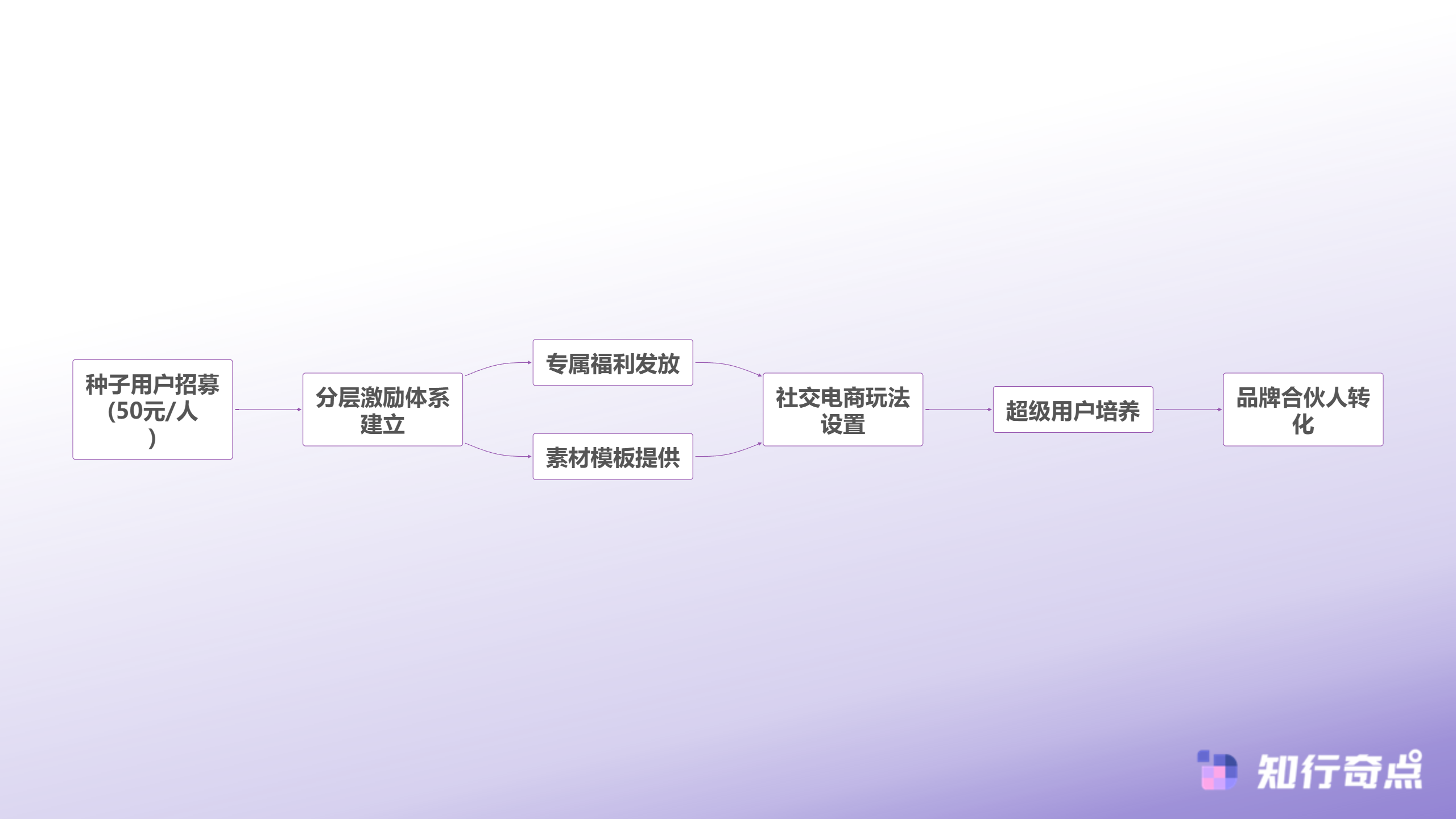 抖音带货成本太高这6个平替方案帮你降本增效-社群裂变增长模型