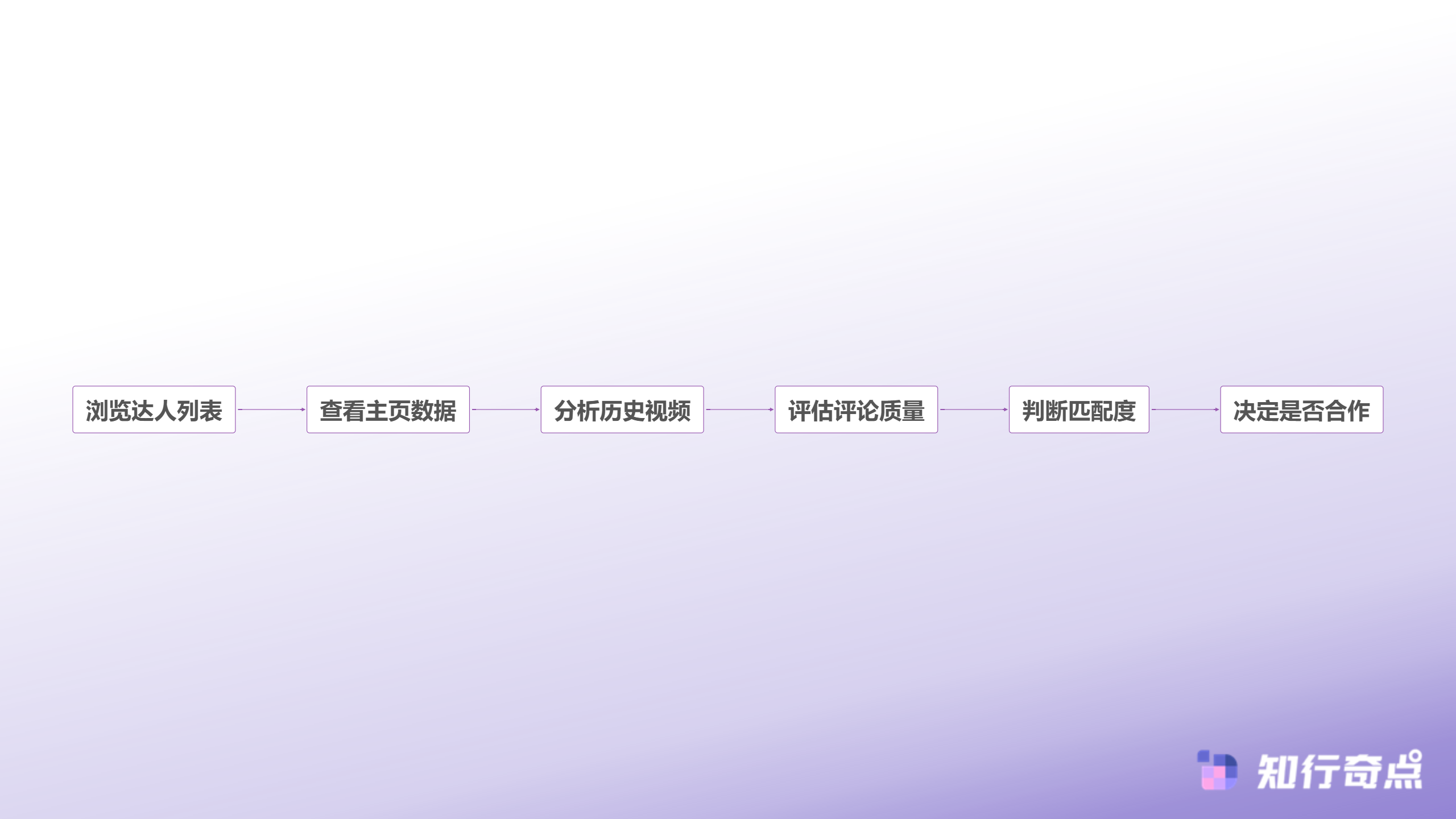 抖音带货达人筛选困难怎么办5个实战方法帮你快速破局-传统人工筛选流程