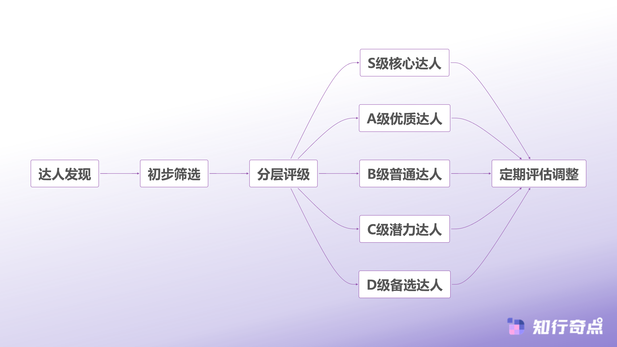 抖音带货达人筛选困难怎么办5个实战方法帮你快速破局-达人资源池分层管理体系