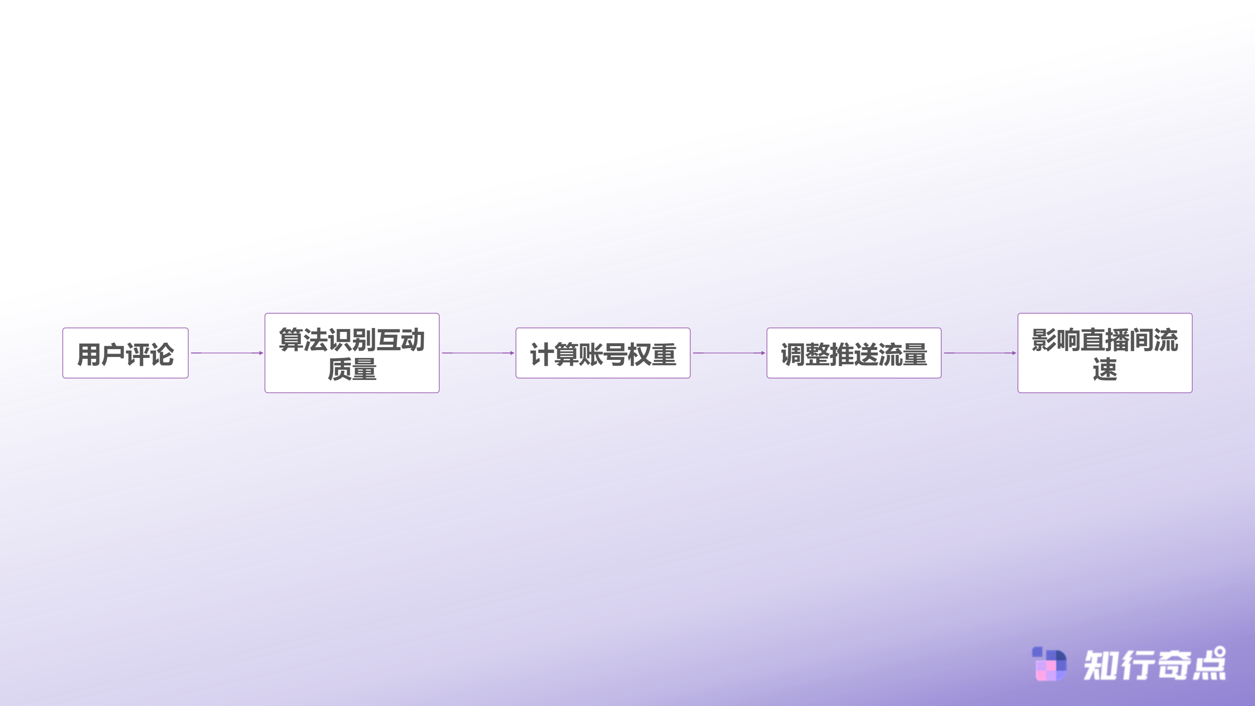 抖音带货的评论区密码为什么有些商家删评越多流量越差-评论区互动影响流量推送流程