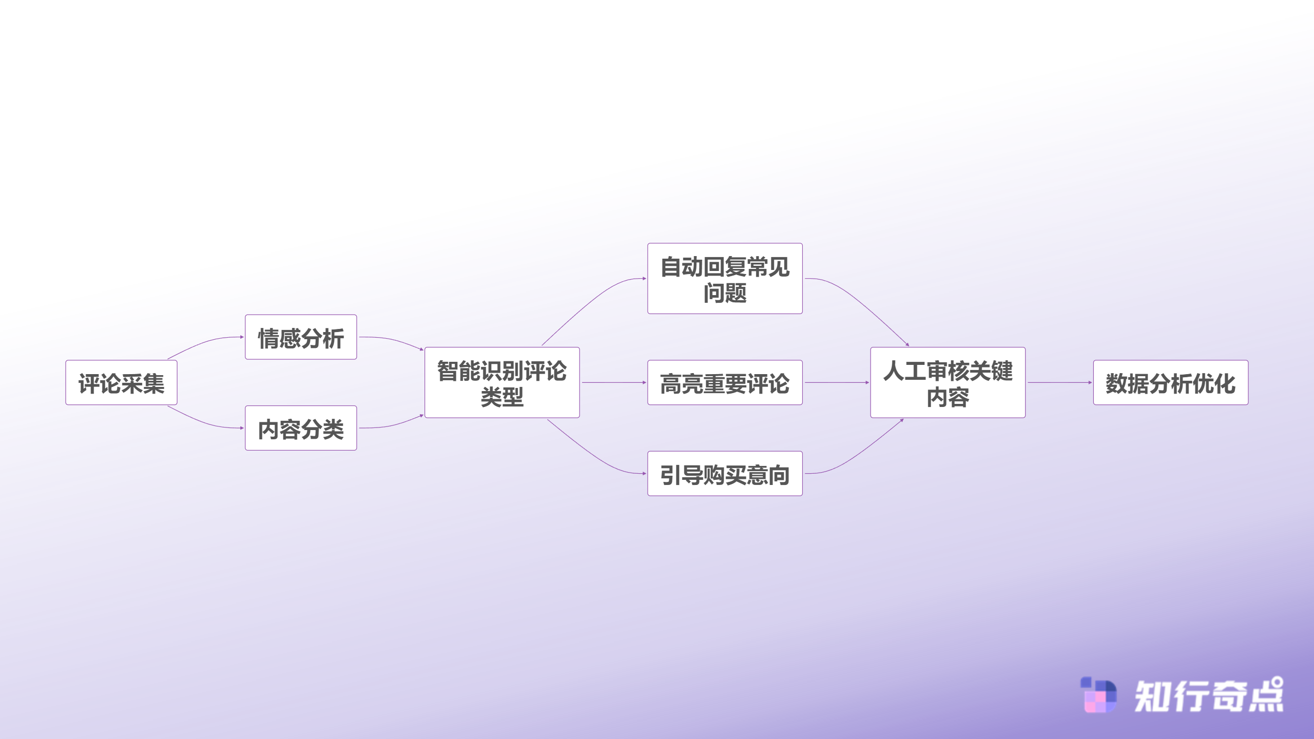 抖音带货的评论区密码为什么有些商家删评越多流量越差-AI智能评论管理系统处理流程