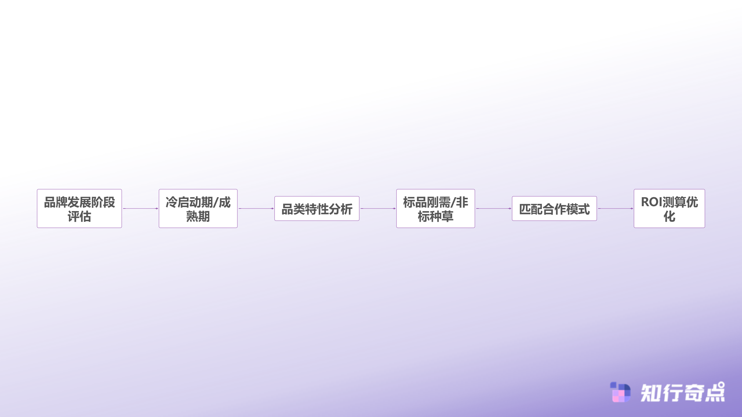 抖音带货的ROI迷思为什么同样投入100万有人赚翻了有人血亏了-品牌带货模式选择决策流程