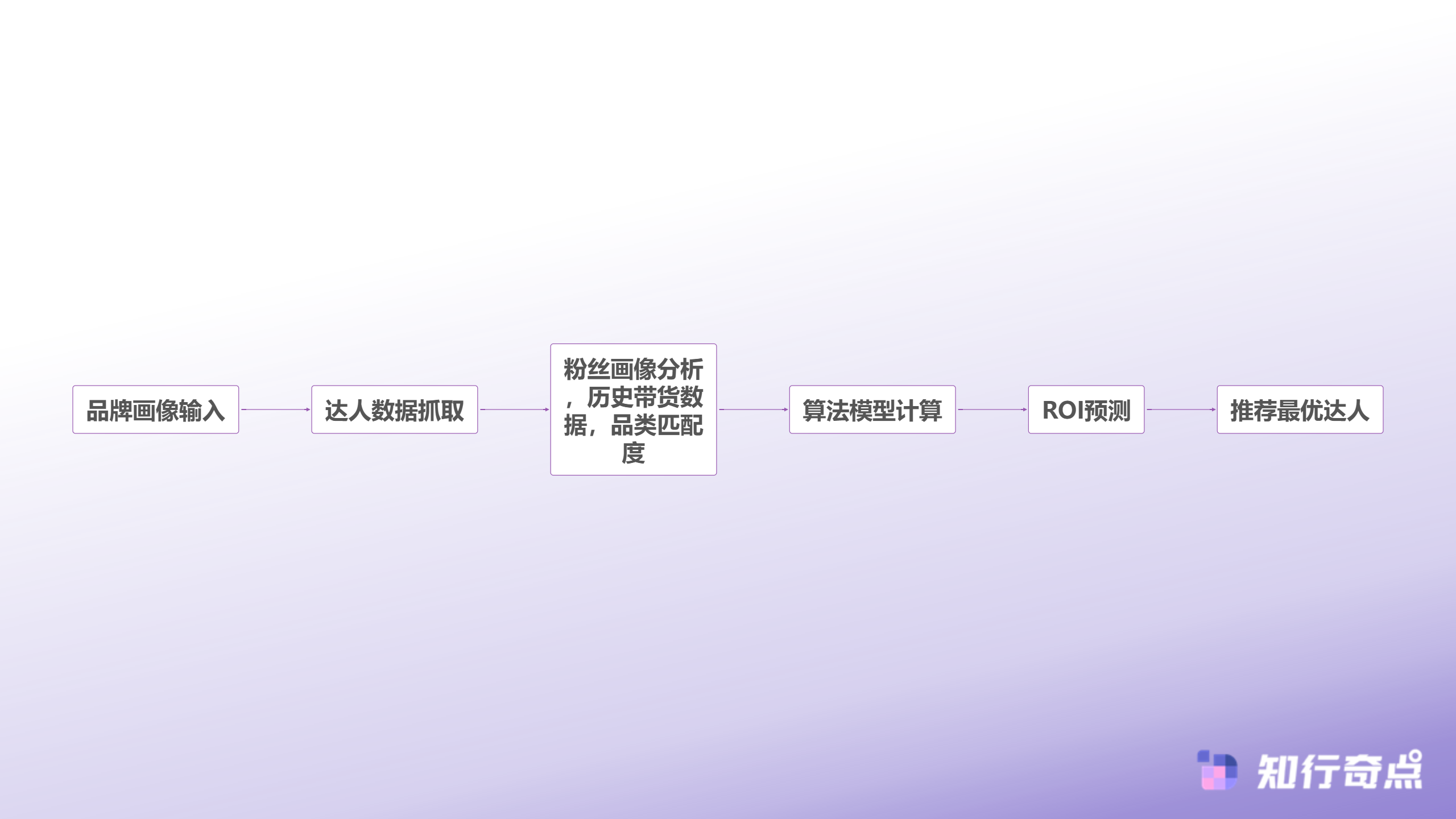 抖音带货的ROI迷思为什么同样投入100万有人赚翻了有人血亏了-AI智能筛选达人匹配流程