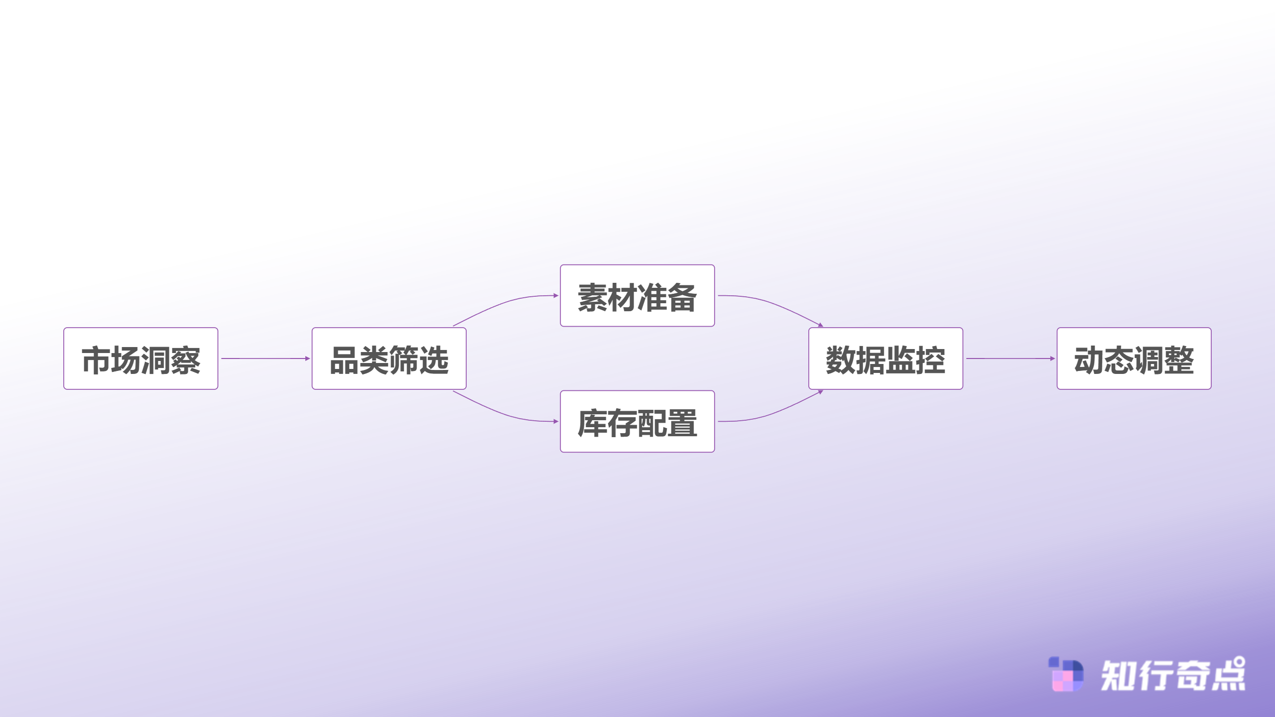 抖音带货的选品困境是押注爆品还是铺开货架-多品运营决策流程