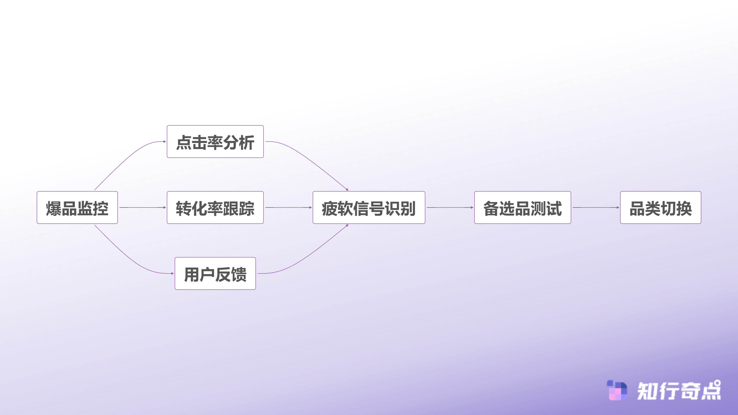 抖音带货的选品困境是押注爆品还是铺开货架-爆品生命周期管理