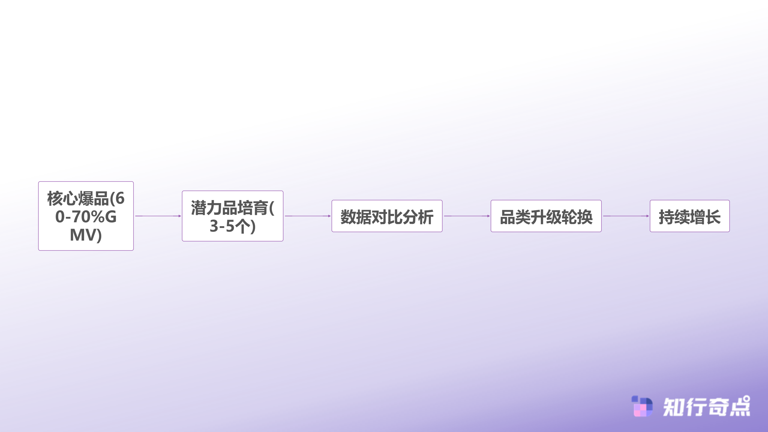 抖音带货的选品困境是押注爆品还是铺开货架-1+N品类矩阵策略