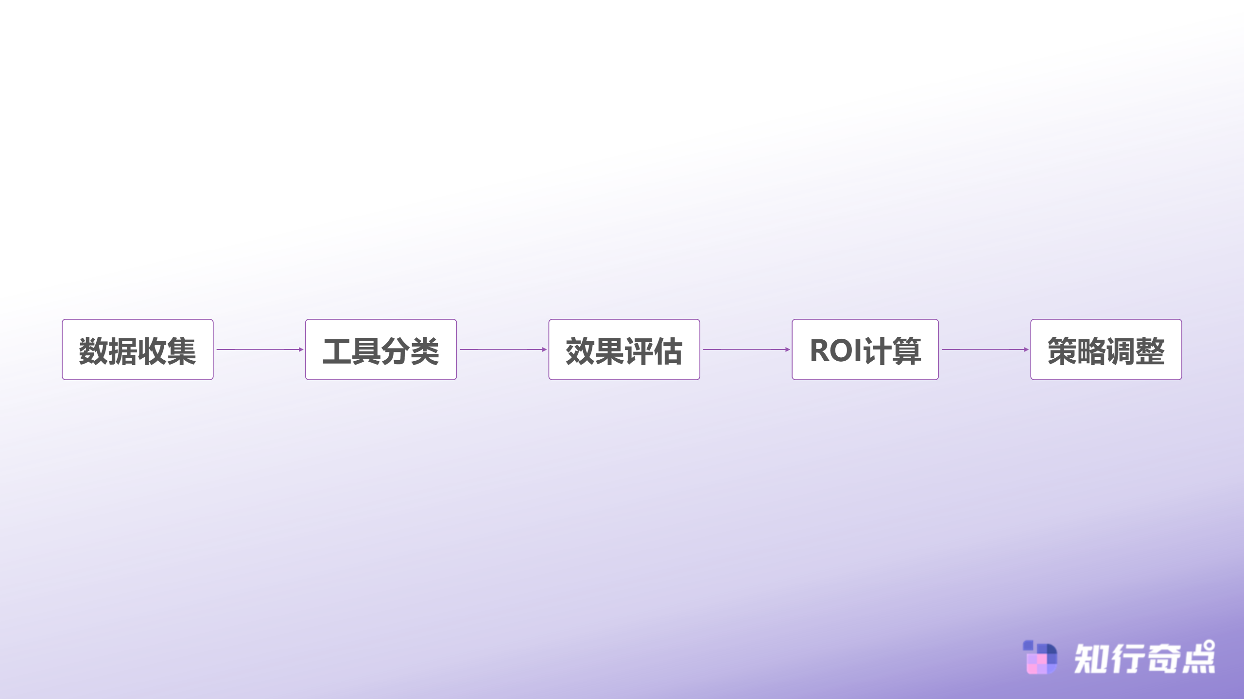 抖音带货的引流成本困局一个运营总监用AI算出了最省钱的组合拳-传统引流工具效果分析流程