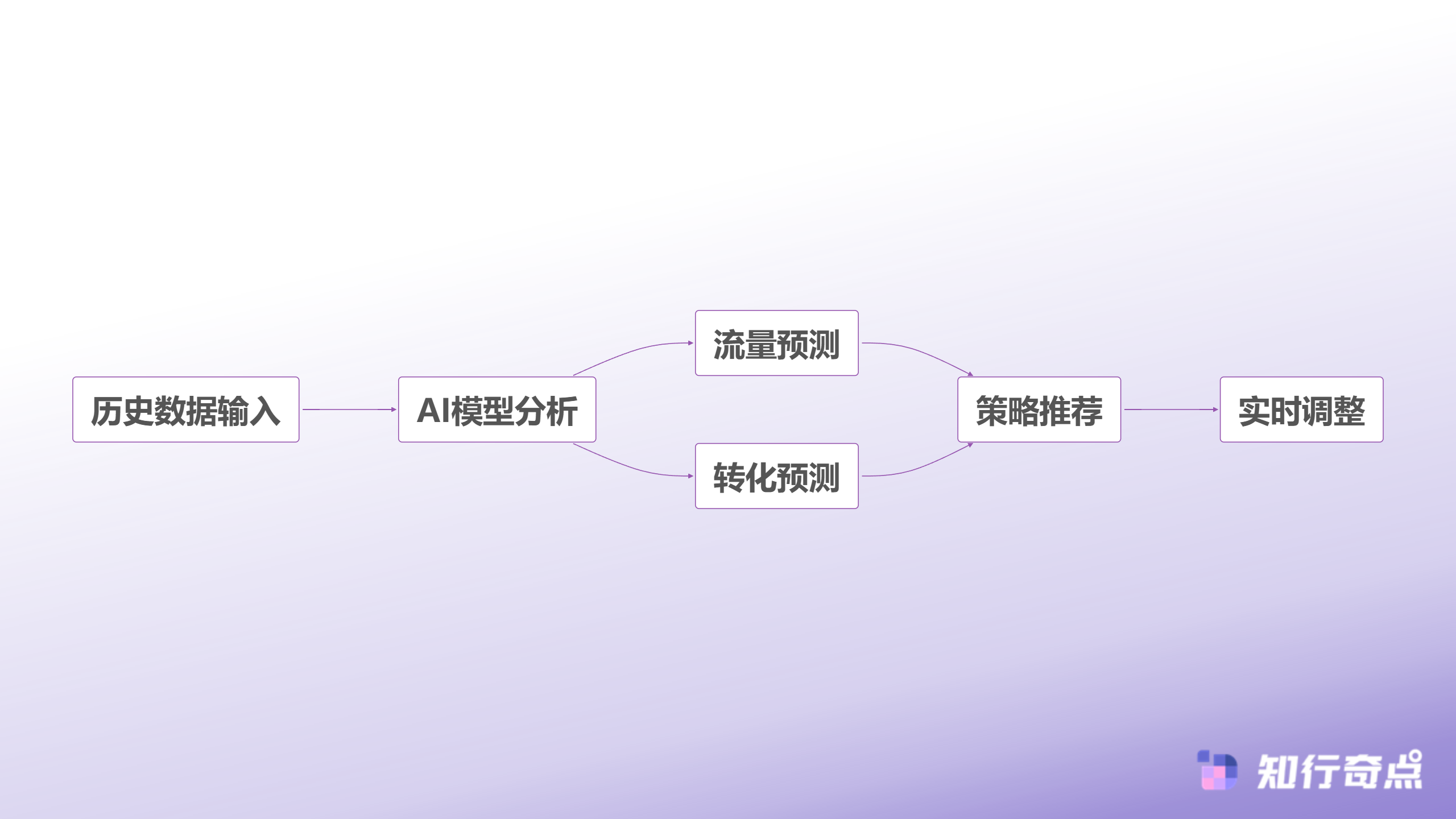 抖音带货的引流成本困局一个运营总监用AI算出了最省钱的组合拳-AI智能预测系统工作流程