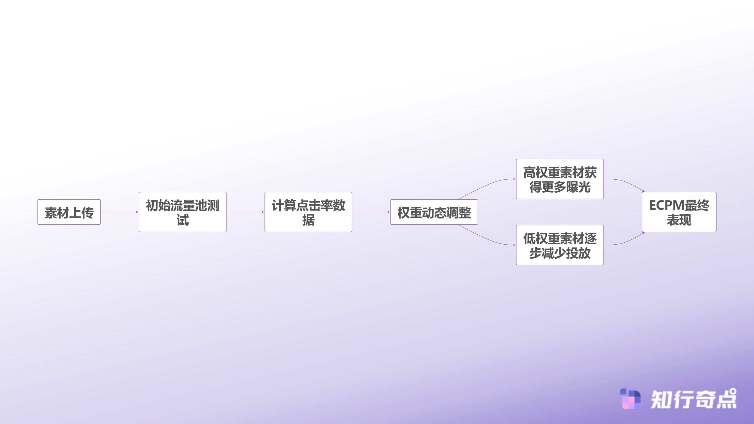 抖音带货ECPM始终落后同行算法权重的真相比你想象的更残酷-抖音ECPM权重计算流程