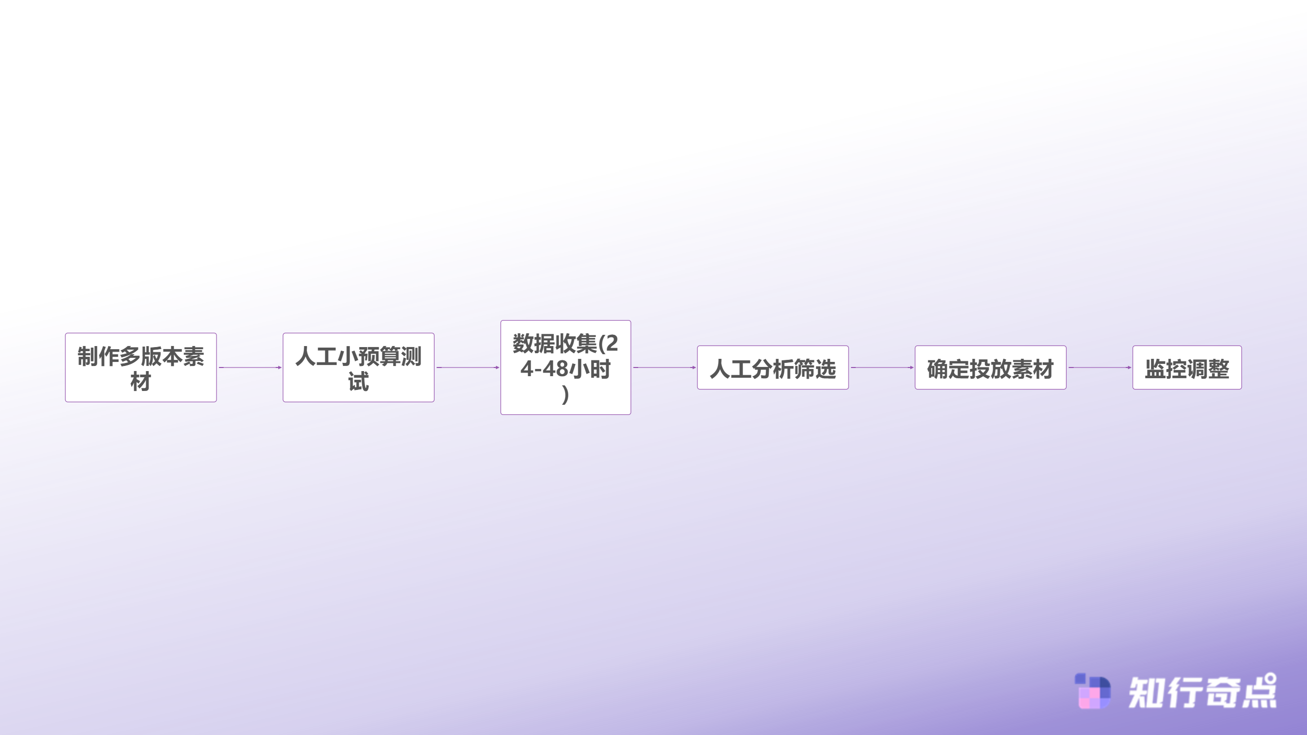 抖音带货ECPM始终落后同行算法权重的真相比你想象的更残酷-传统素材优化流程