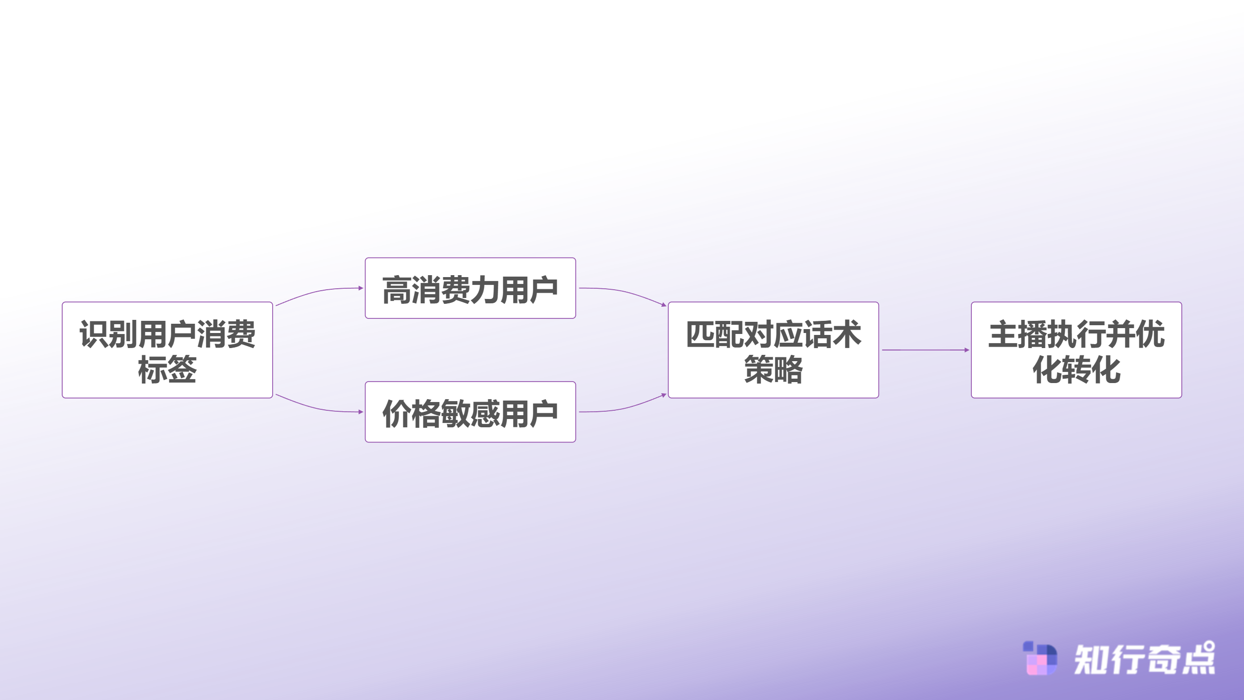 抖音带货GPM翻10倍背后当AI学会读懂每一个进直播间的人-话术动态调整流程