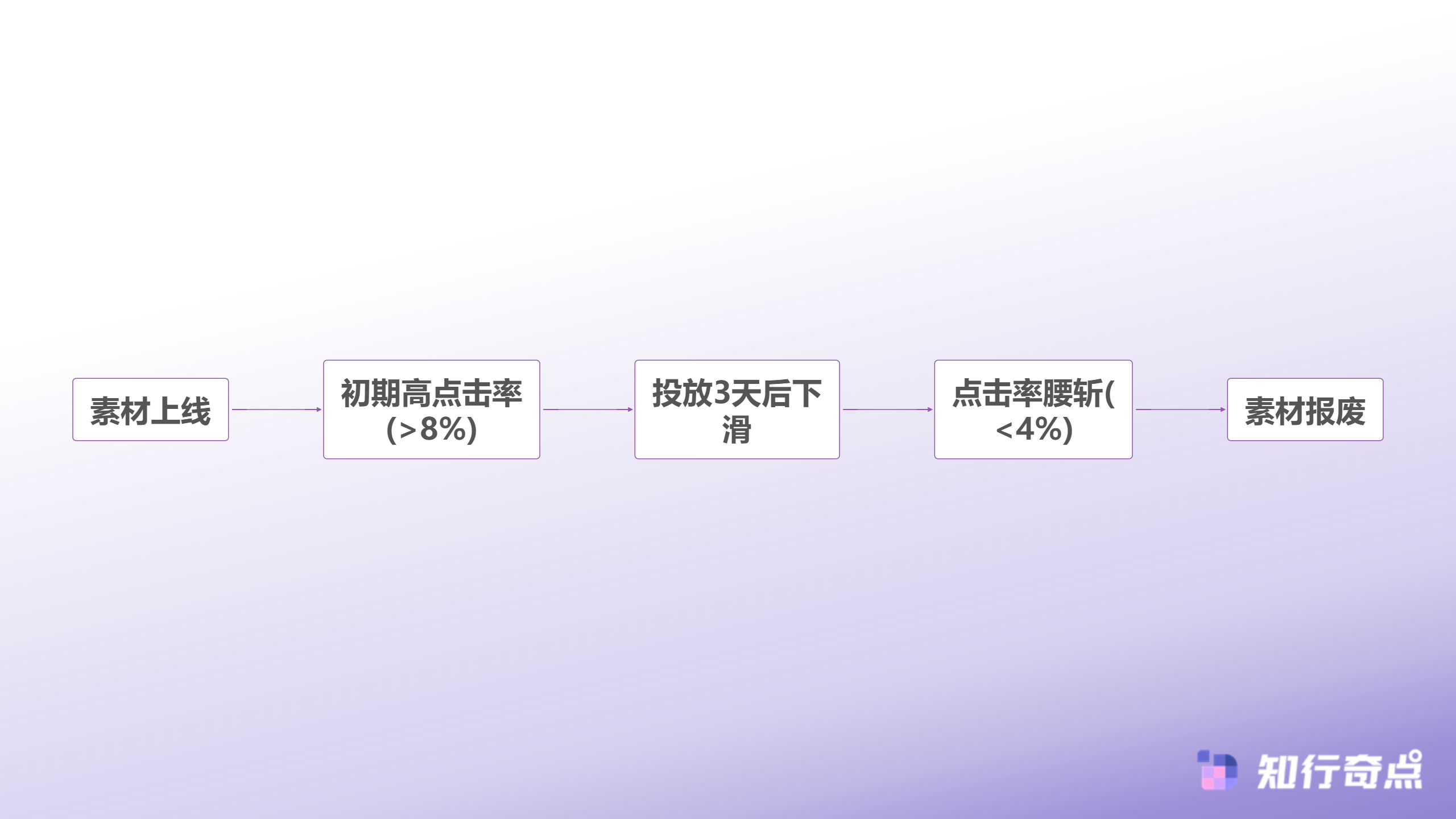 抖音带货投流第一小时崩了很多商家都在犯这两个错-创意疲劳识别流程