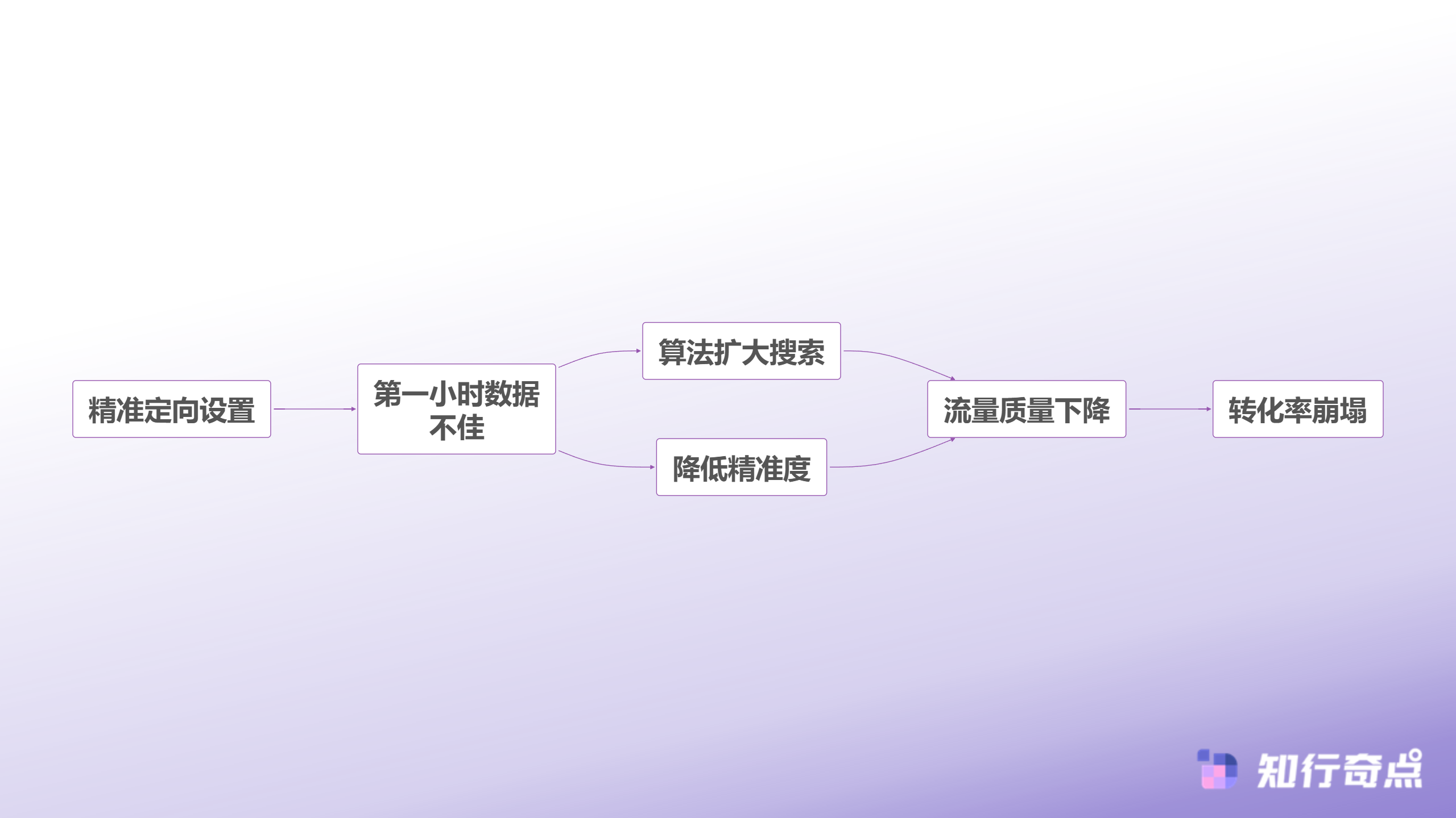 抖音带货投流第一小时崩了很多商家都在犯这两个错-人群跑偏演变过程