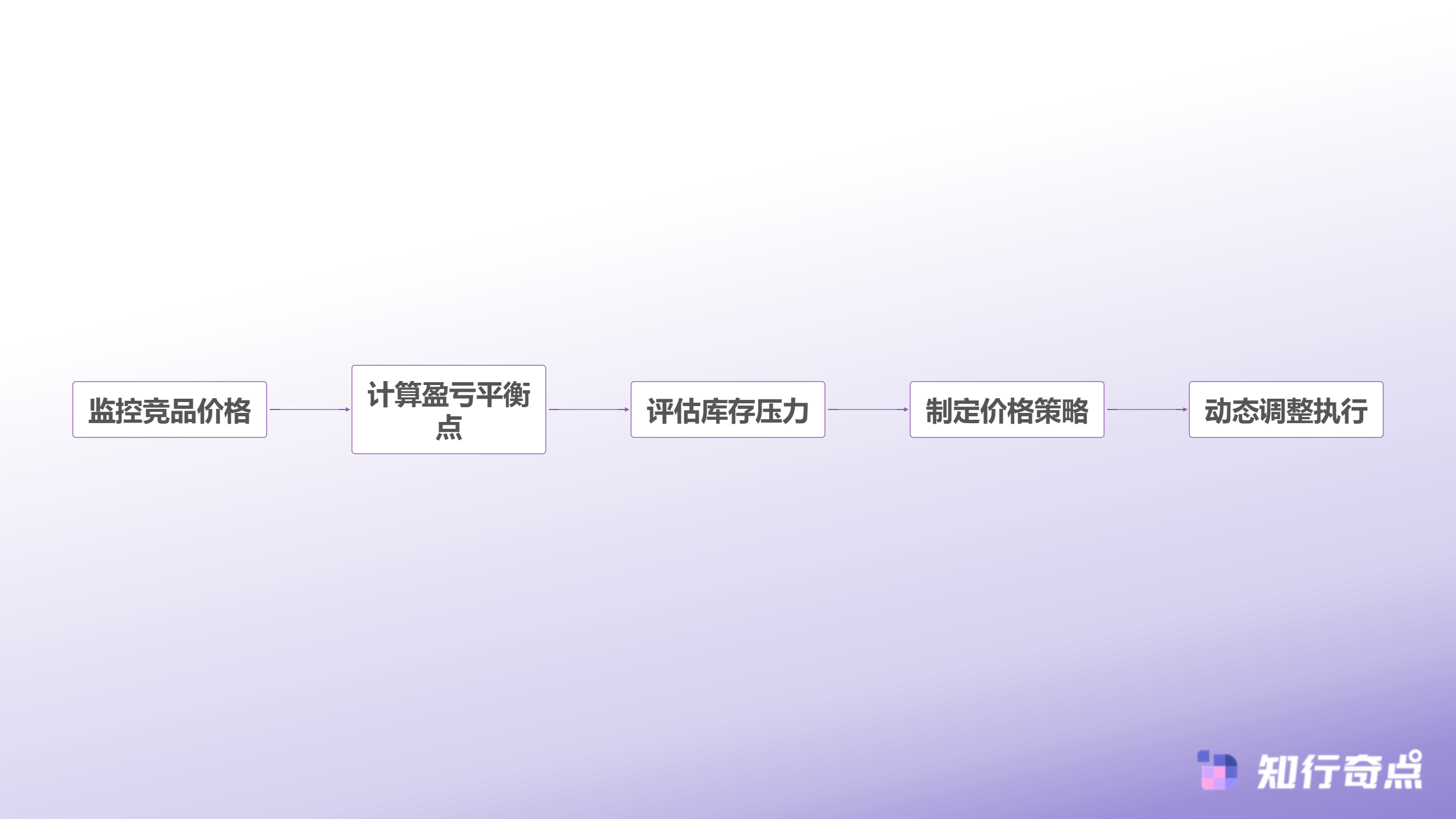 抖音带货陷入价格战算清这笔账才能活下来-价格战决策流程