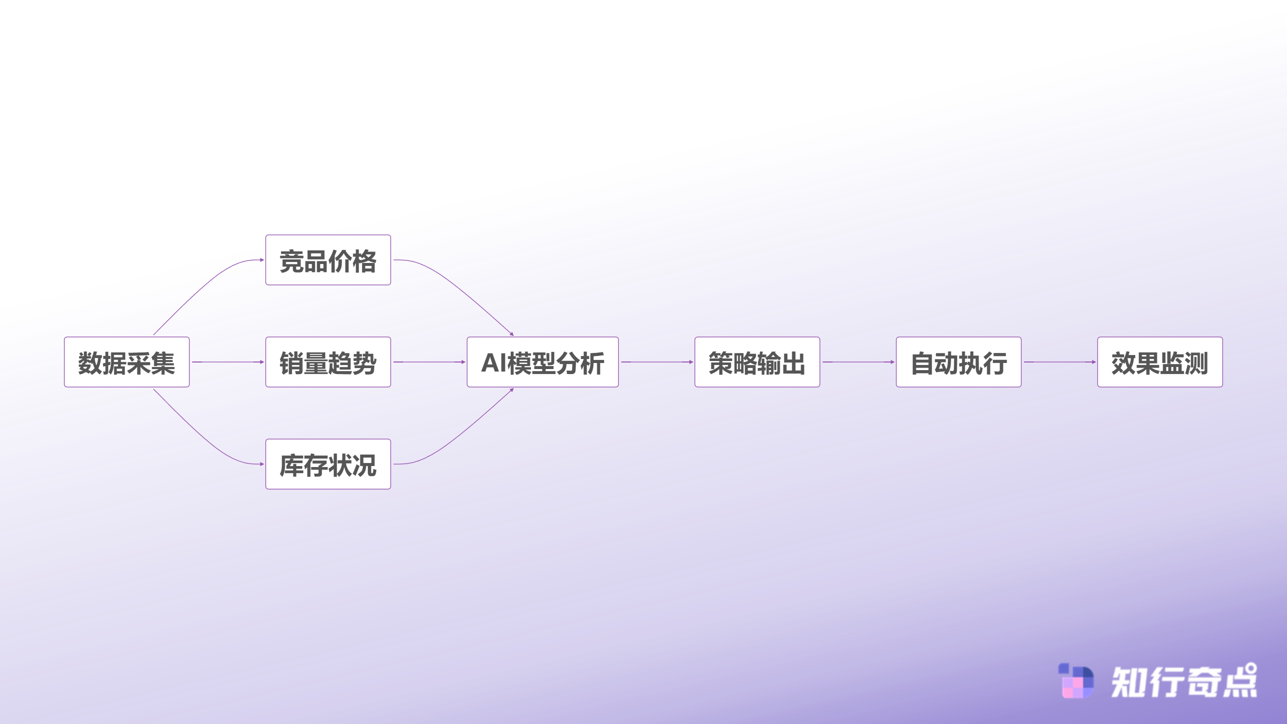 抖音带货陷入价格战算清这笔账才能活下来-AI智能定价决策流程