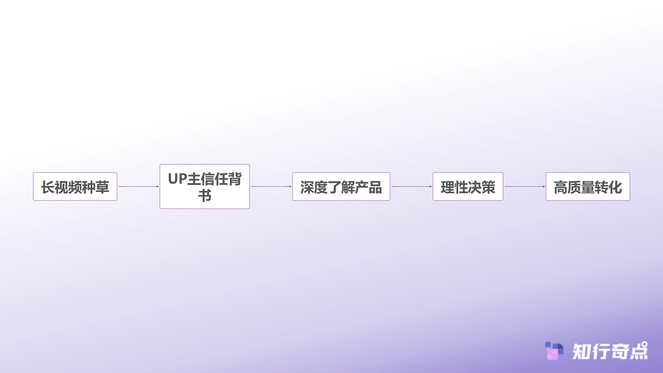 抖音带货效果下滑6个替代平台重新激活增长-B站内容转化模型