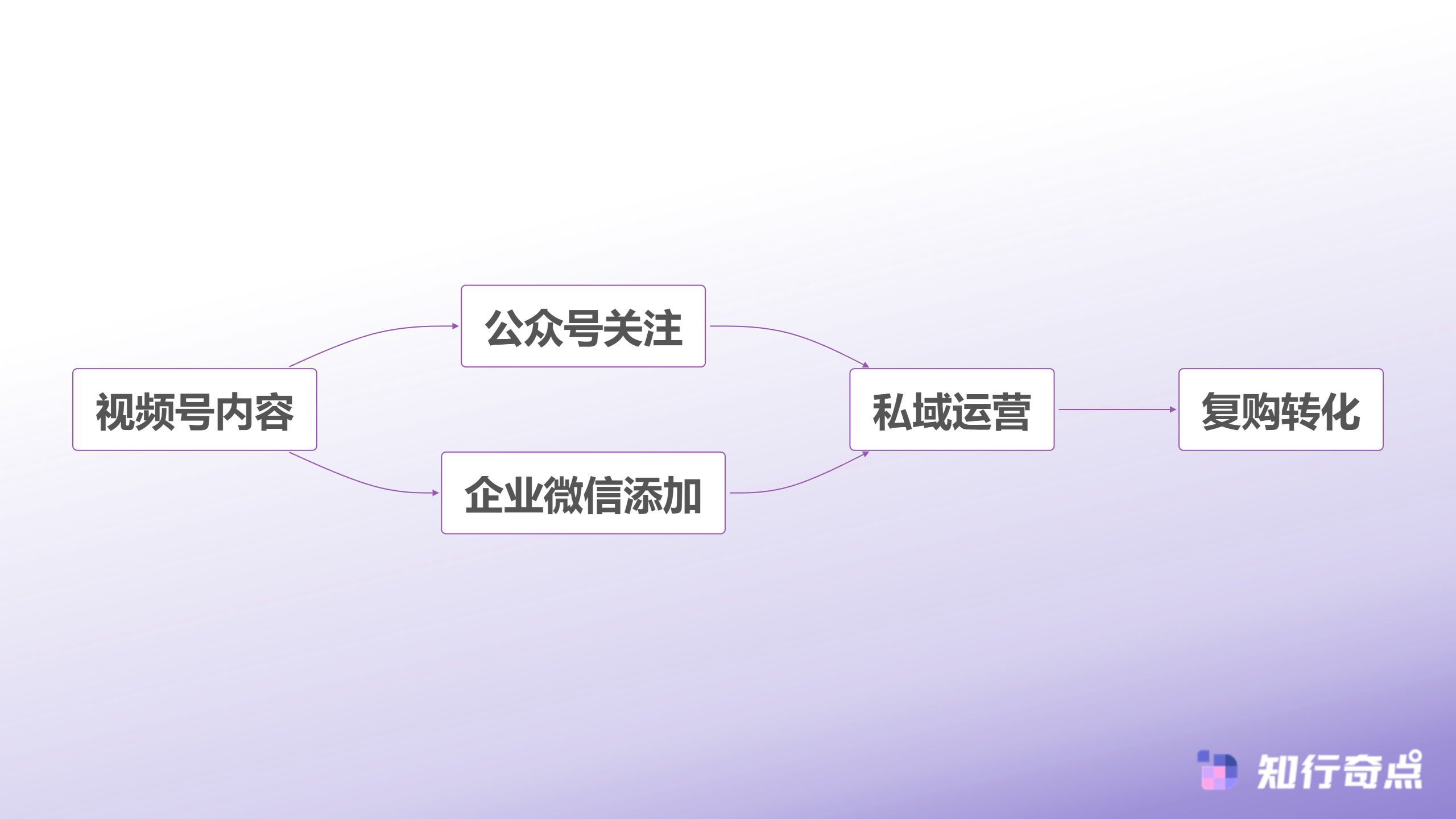 抖音带货效果下滑6个替代平台重新激活增长-视频号私域转化链路