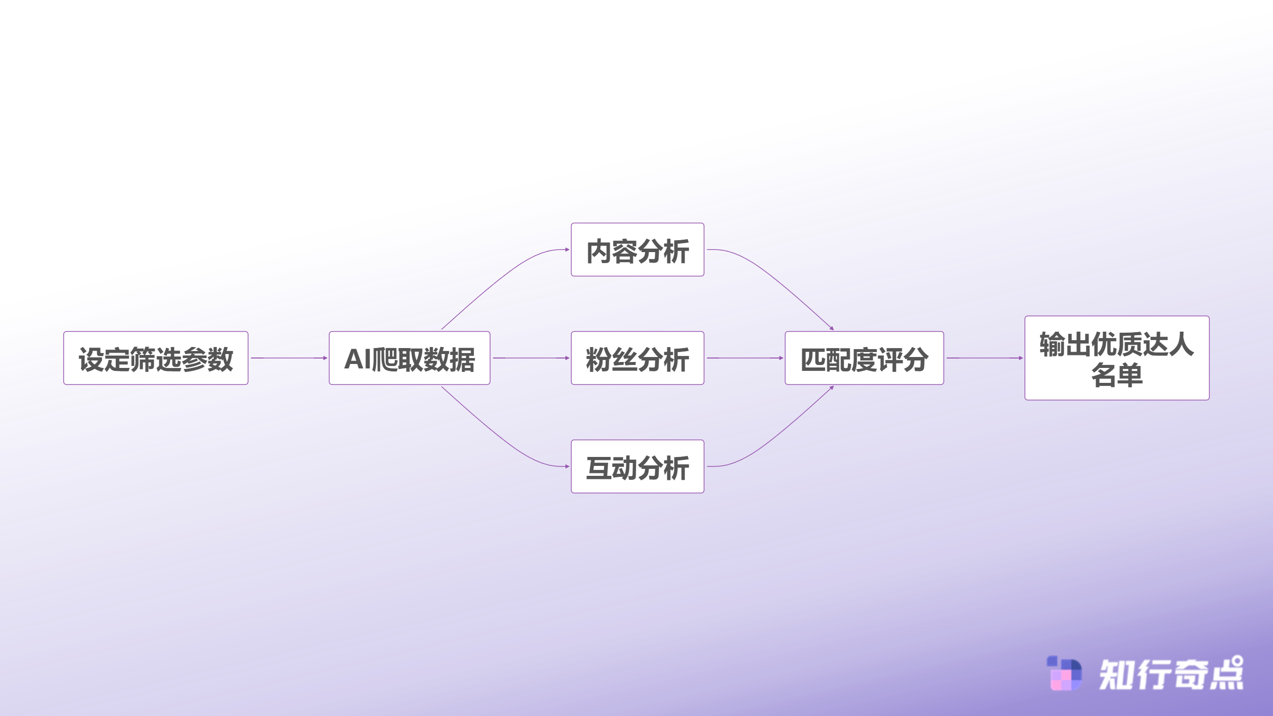 抖音带货怎么批量联系达人高效触达方法大全-AI智能筛选流程