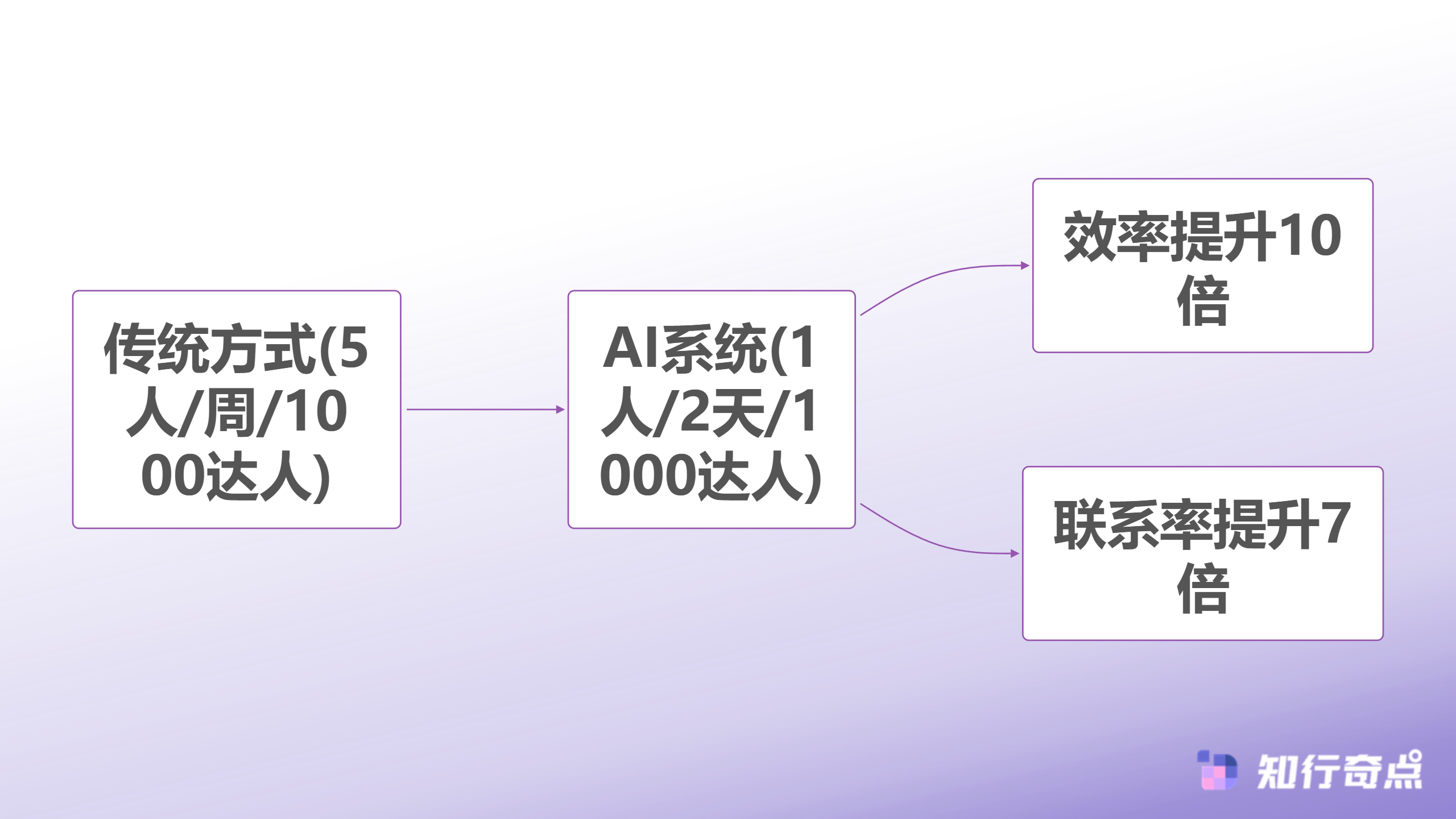 抖音带货怎么批量联系达人高效触达方法大全-AI系统触达效果对比