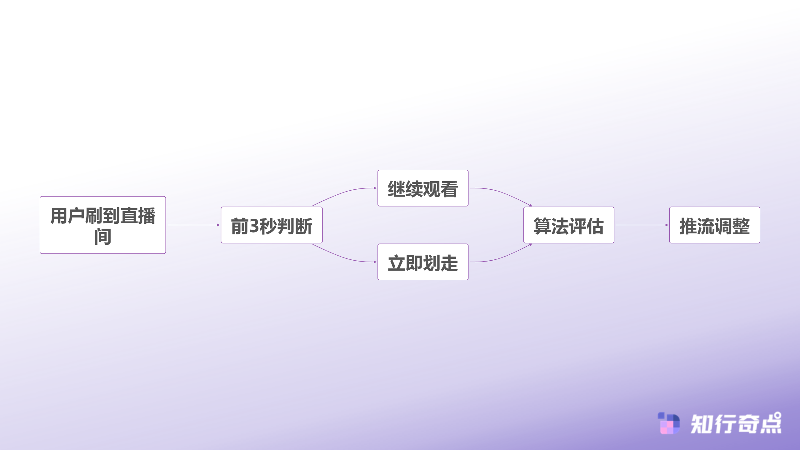 抖音带货直播间在线永远破不了1000原来问题出在前3秒-用户进入直播间决策流程