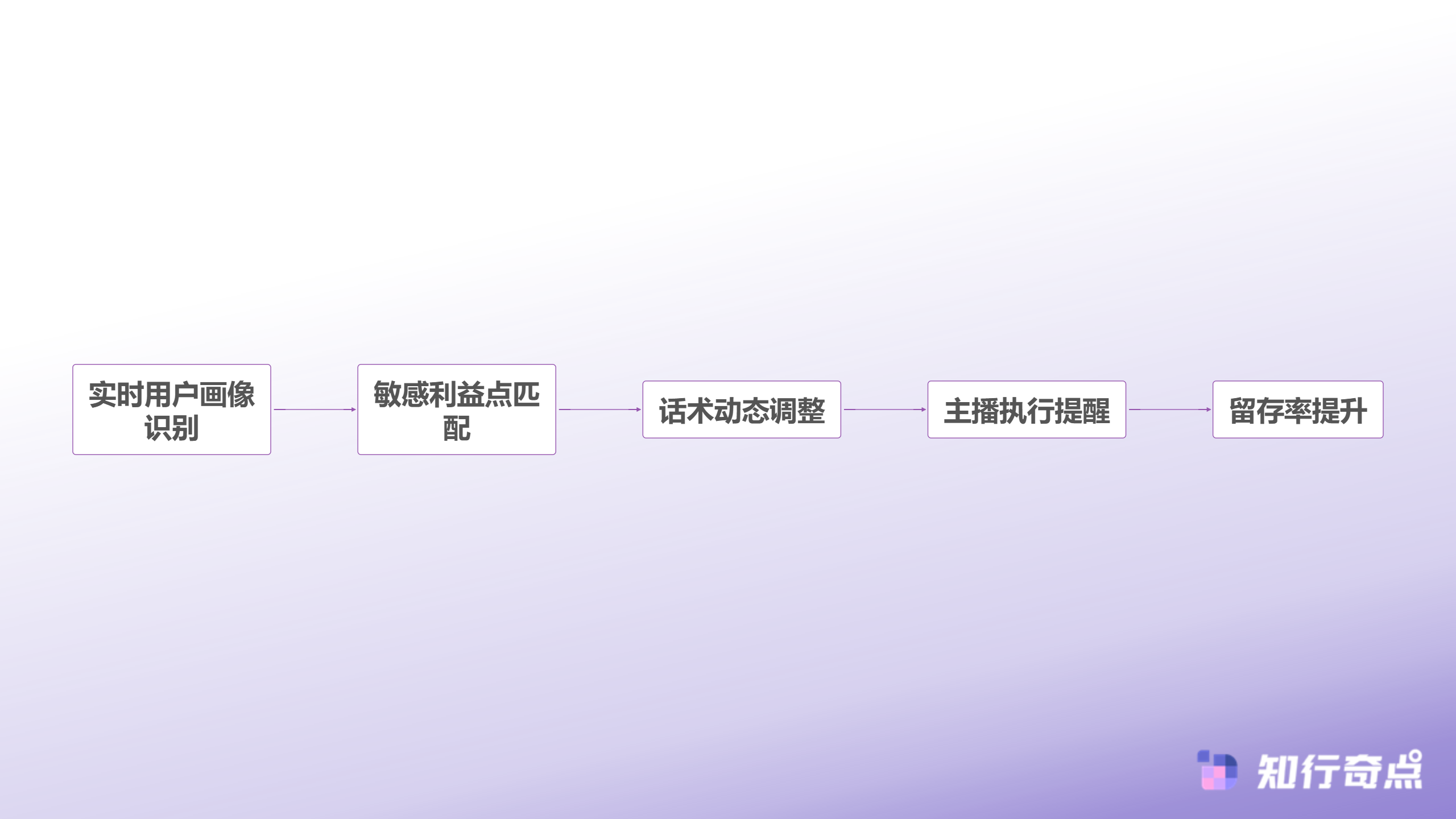 抖音带货直播间在线永远破不了1000原来问题出在前3秒-AI智能分析与推荐系统