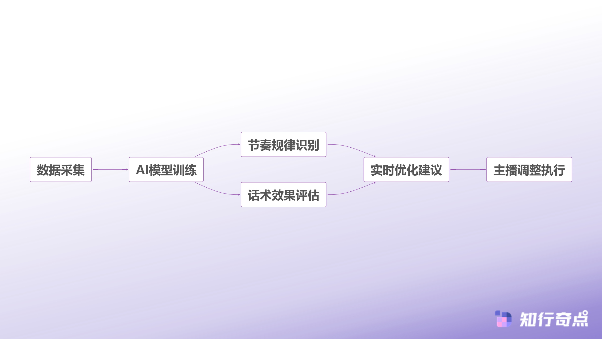 抖音带货直播间在线永远破不了1000原来问题出在前3秒-直播节奏优化流程