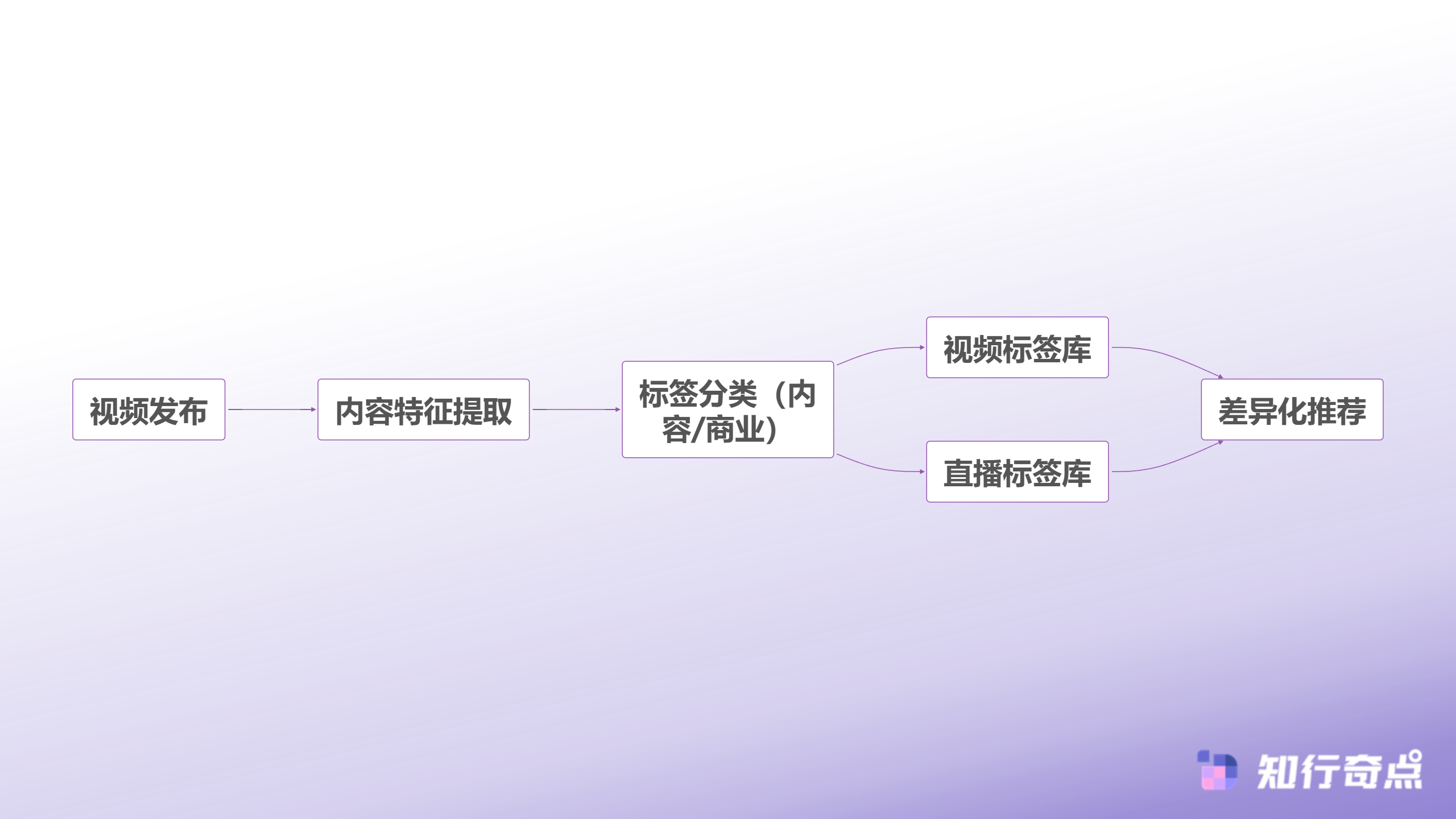 短视频百万播放直播间却门可罗雀抖音带货的标签密码终于被说透了-抖音标签生成机制