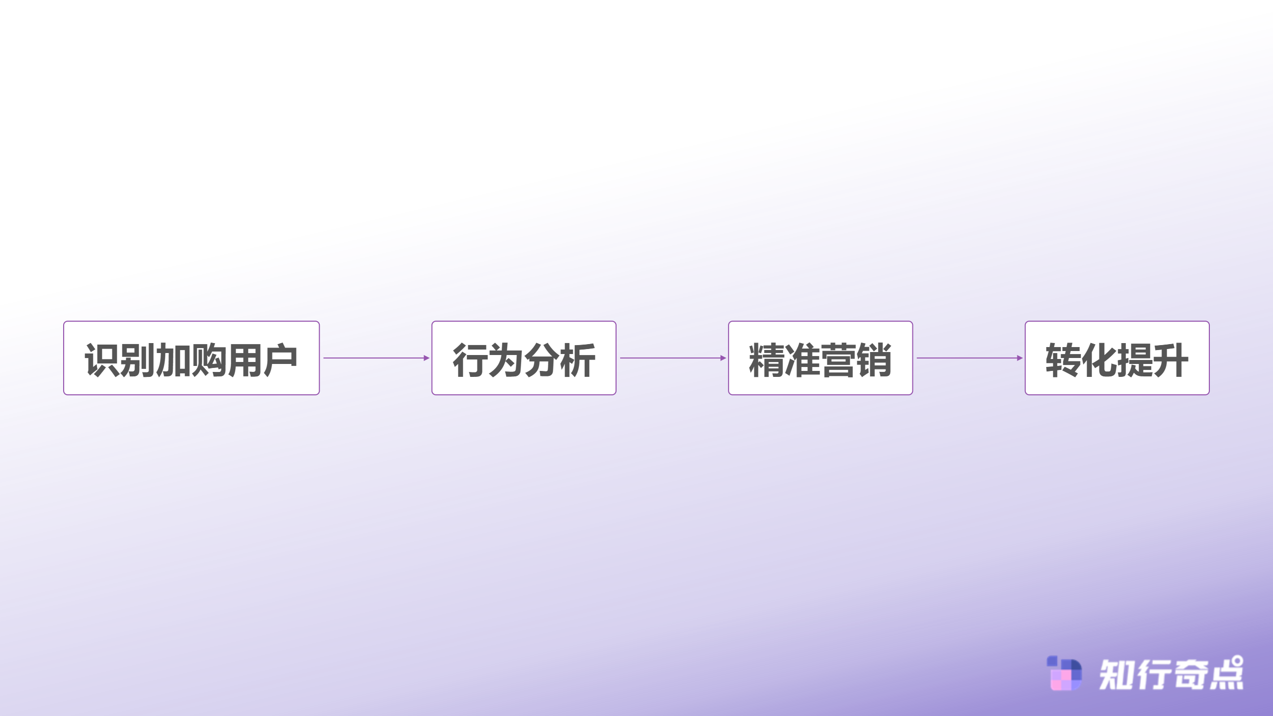 AI电商智能体数据这样分析京麦转化率提升了25-加购转化策略