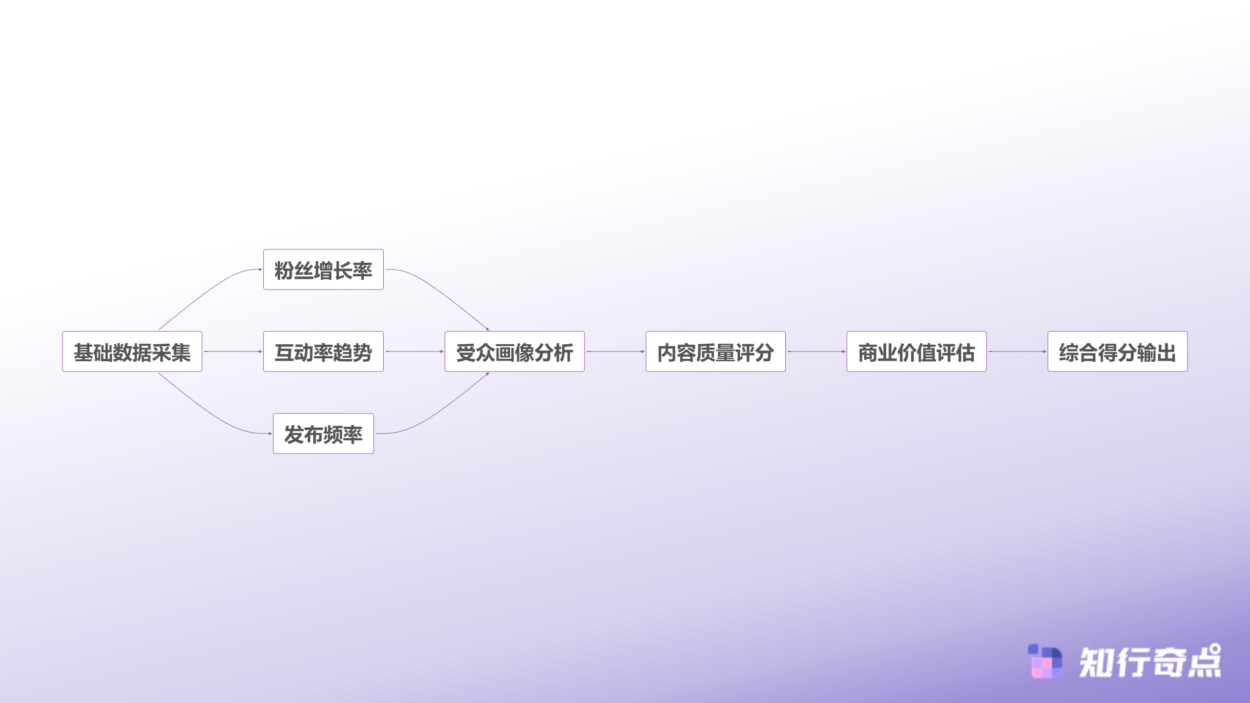 跨境电商如何精准筛选海外达人合作从0到1搭建高效营销体系-四维评估模型