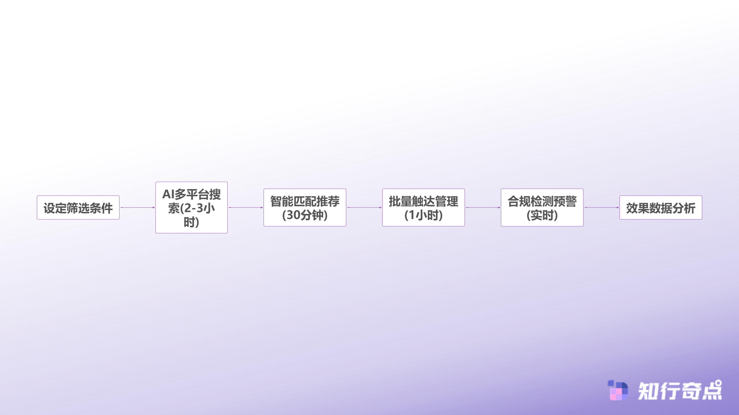 跨境电商如何精准筛选海外达人合作从0到1搭建高效营销体系-AI智能筛选系统