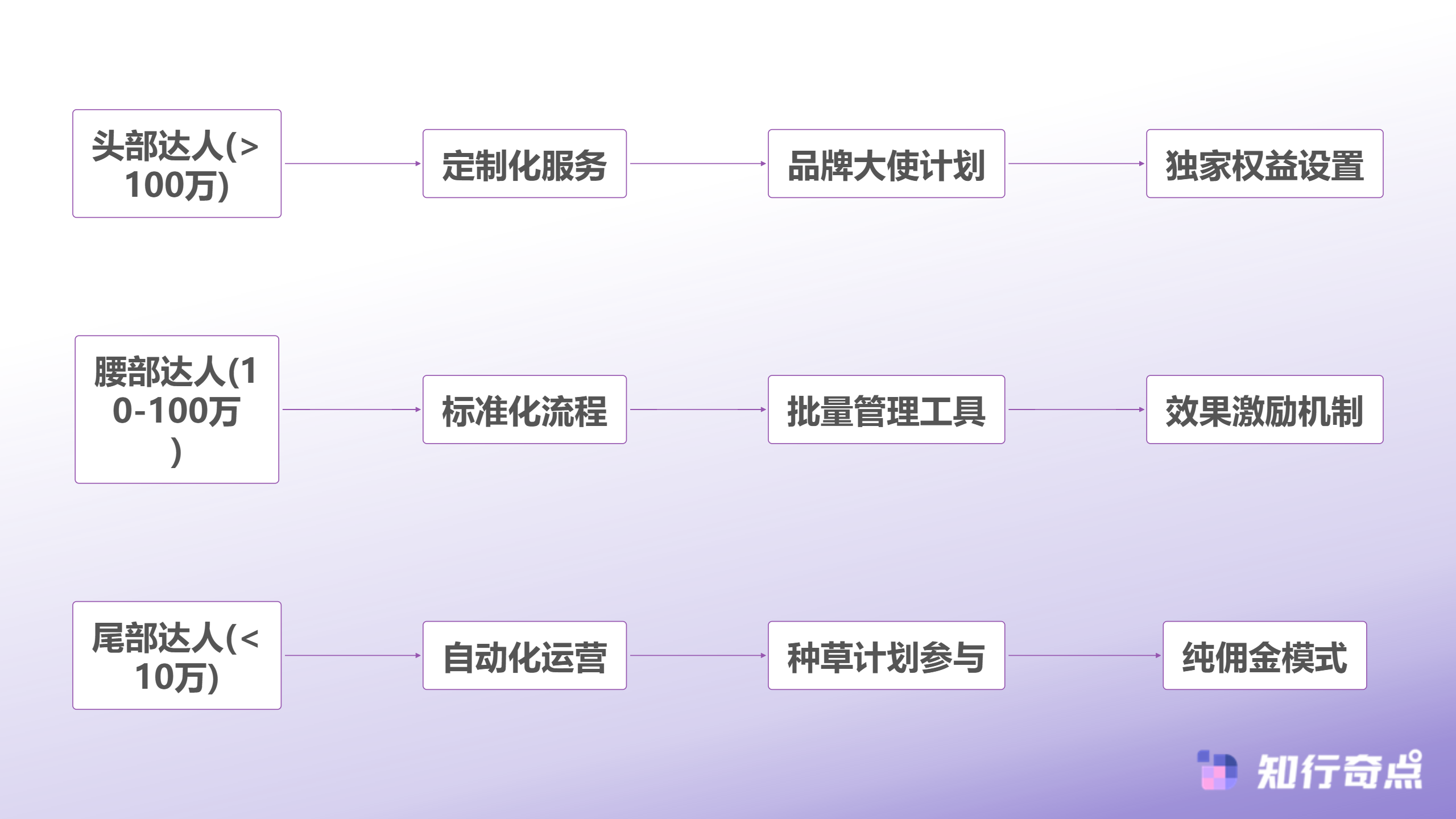 跨境电商如何精准筛选海外达人合作从0到1搭建高效营销体系-达人分层管理策略