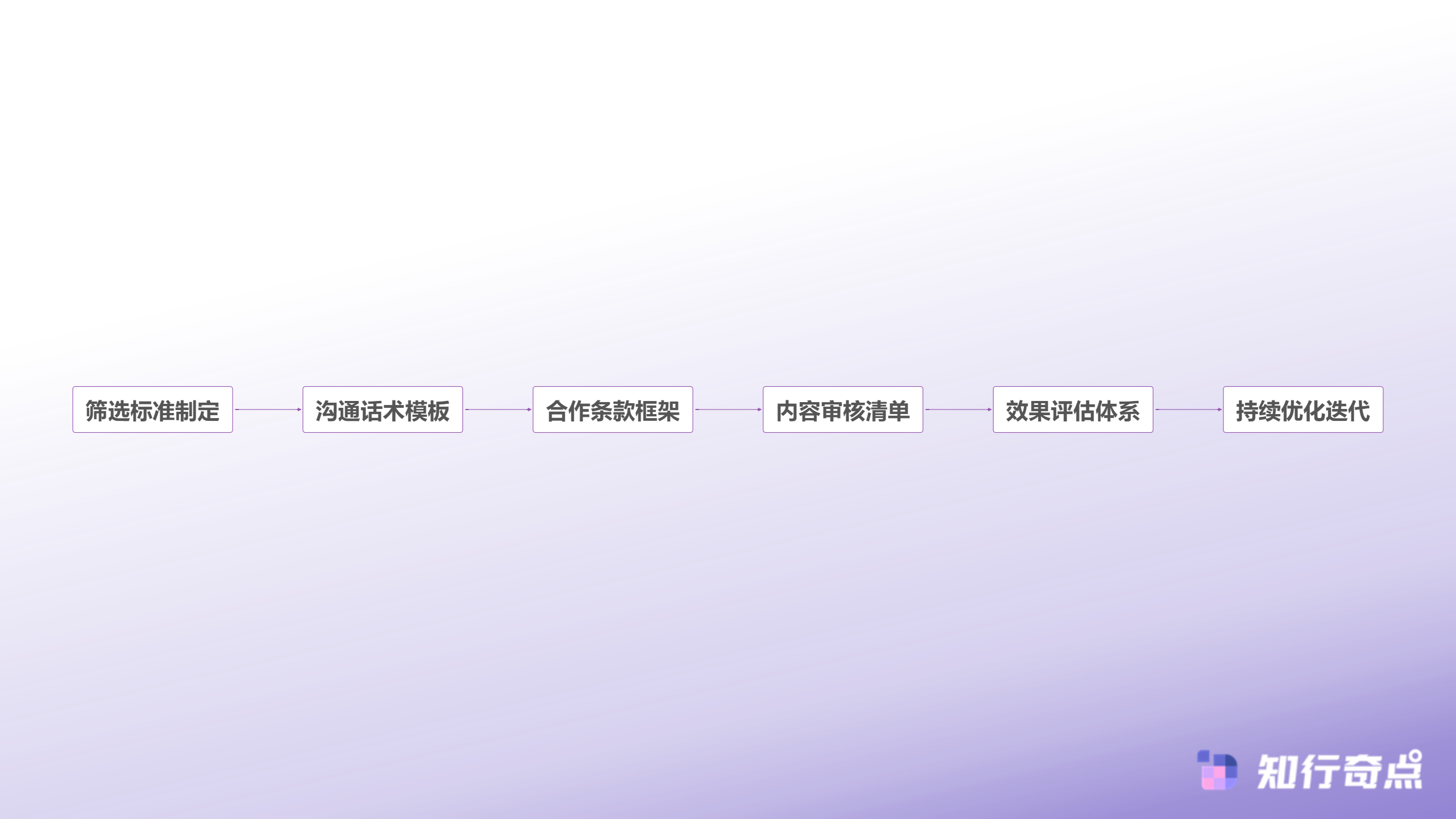 跨境电商如何精准筛选海外达人合作从0到1搭建高效营销体系-标准化SOP流程