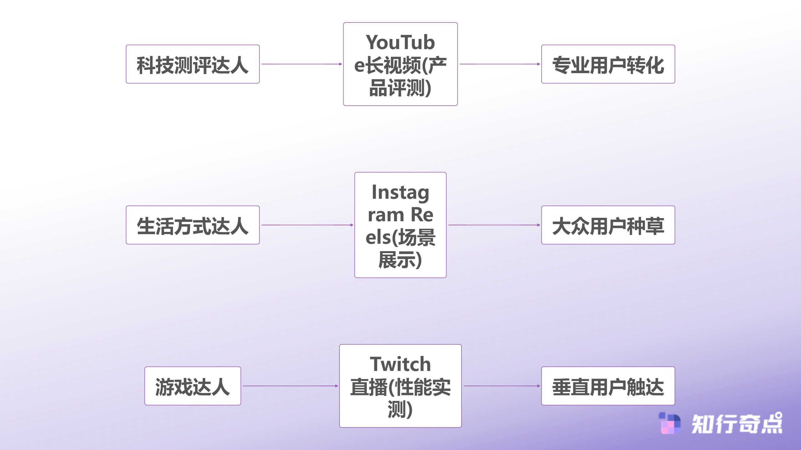 跨境电商如何精准筛选海外达人合作从0到1搭建高效营销体系-3C品牌达人矩阵