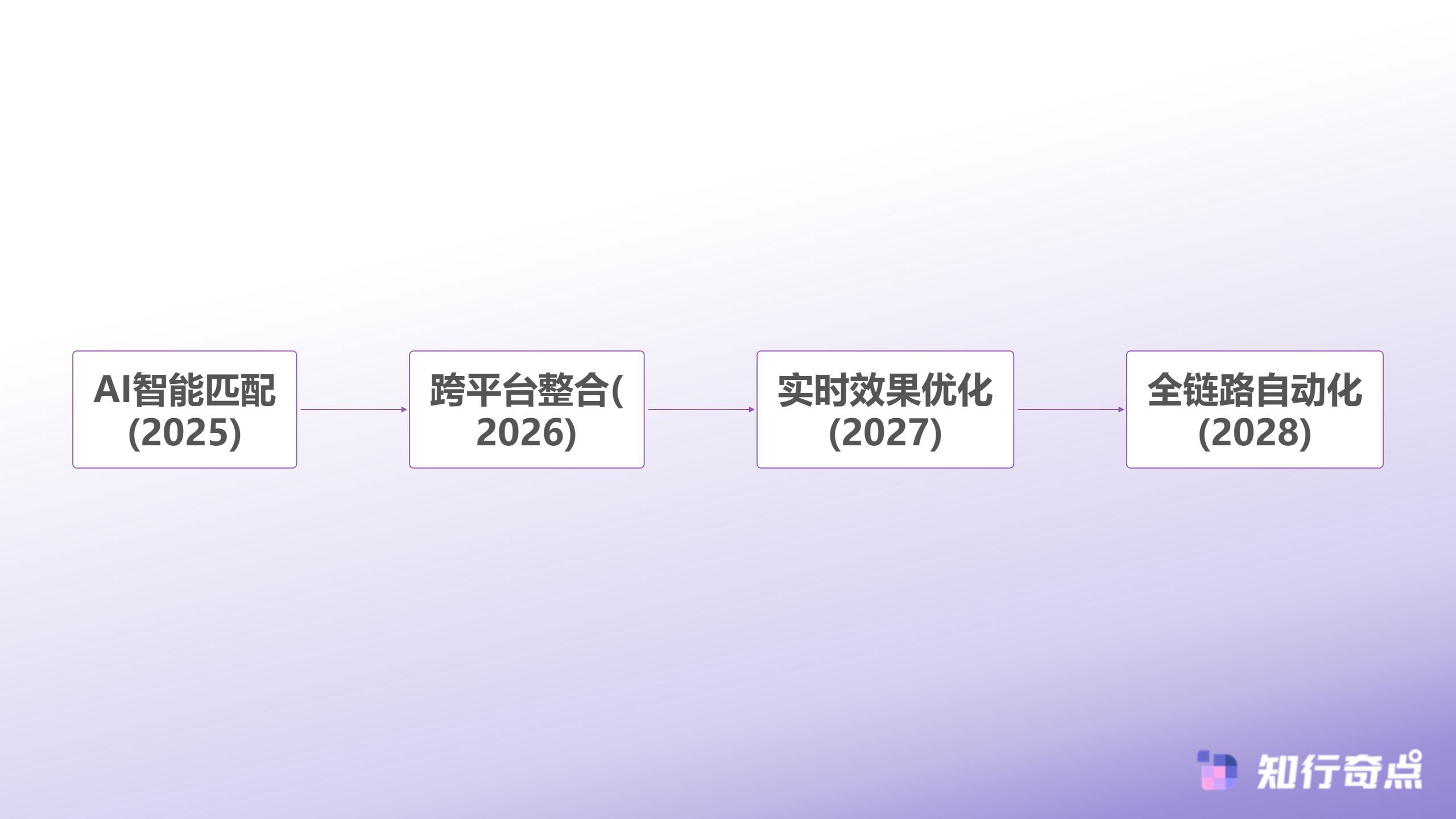 跨境电商如何精准筛选海外达人合作从0到1搭建高效营销体系-2025-2028年发展趋势