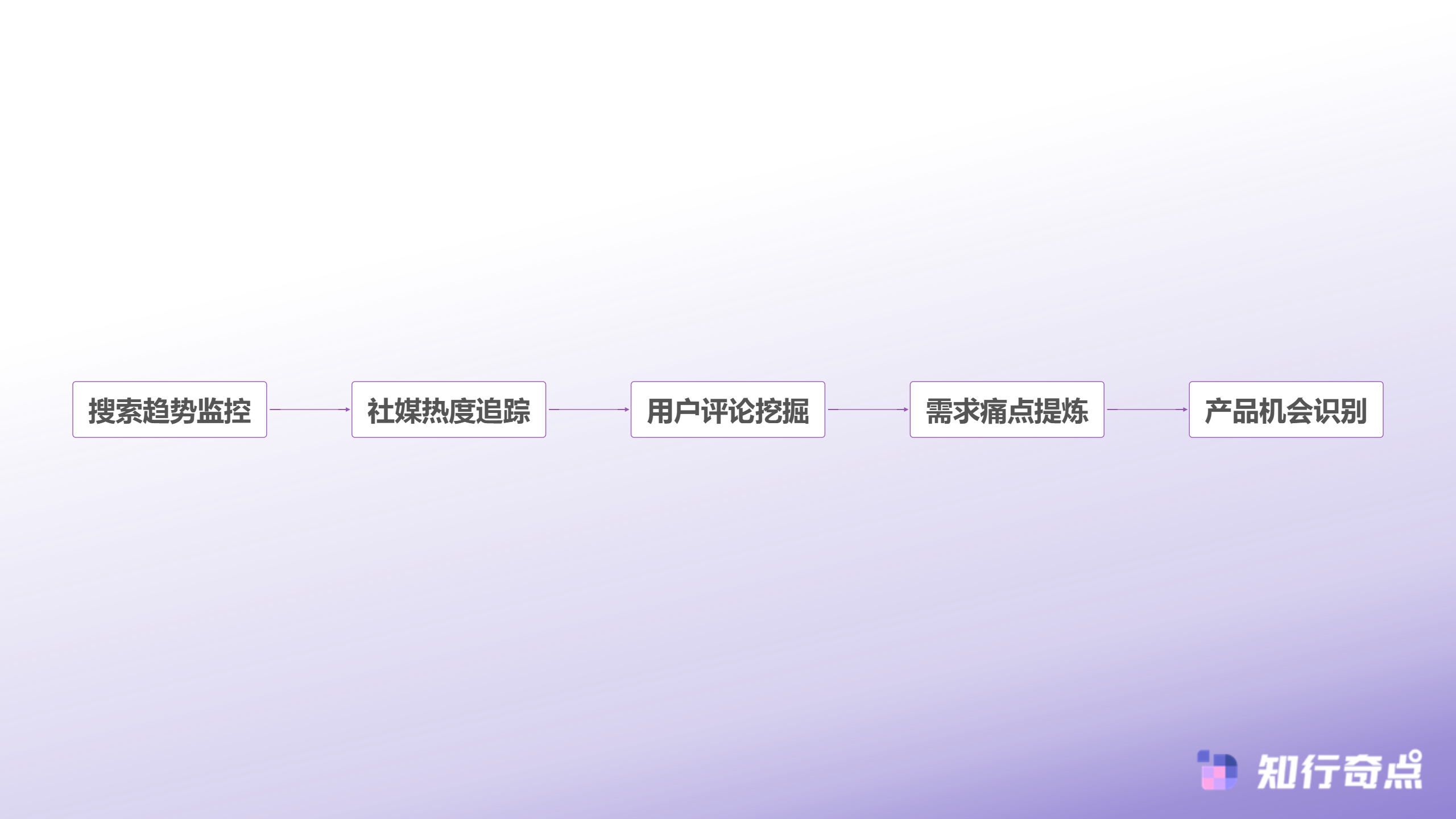 跨境电商如何通过电商数据分析精准定位爆款潜力品-市场需求分析流程