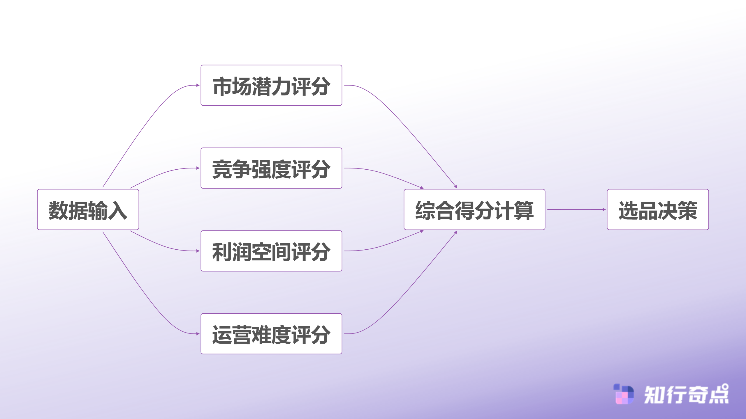 跨境电商如何用数据驱动的爆款选品方法提升选品成功率-选品评分决策流程