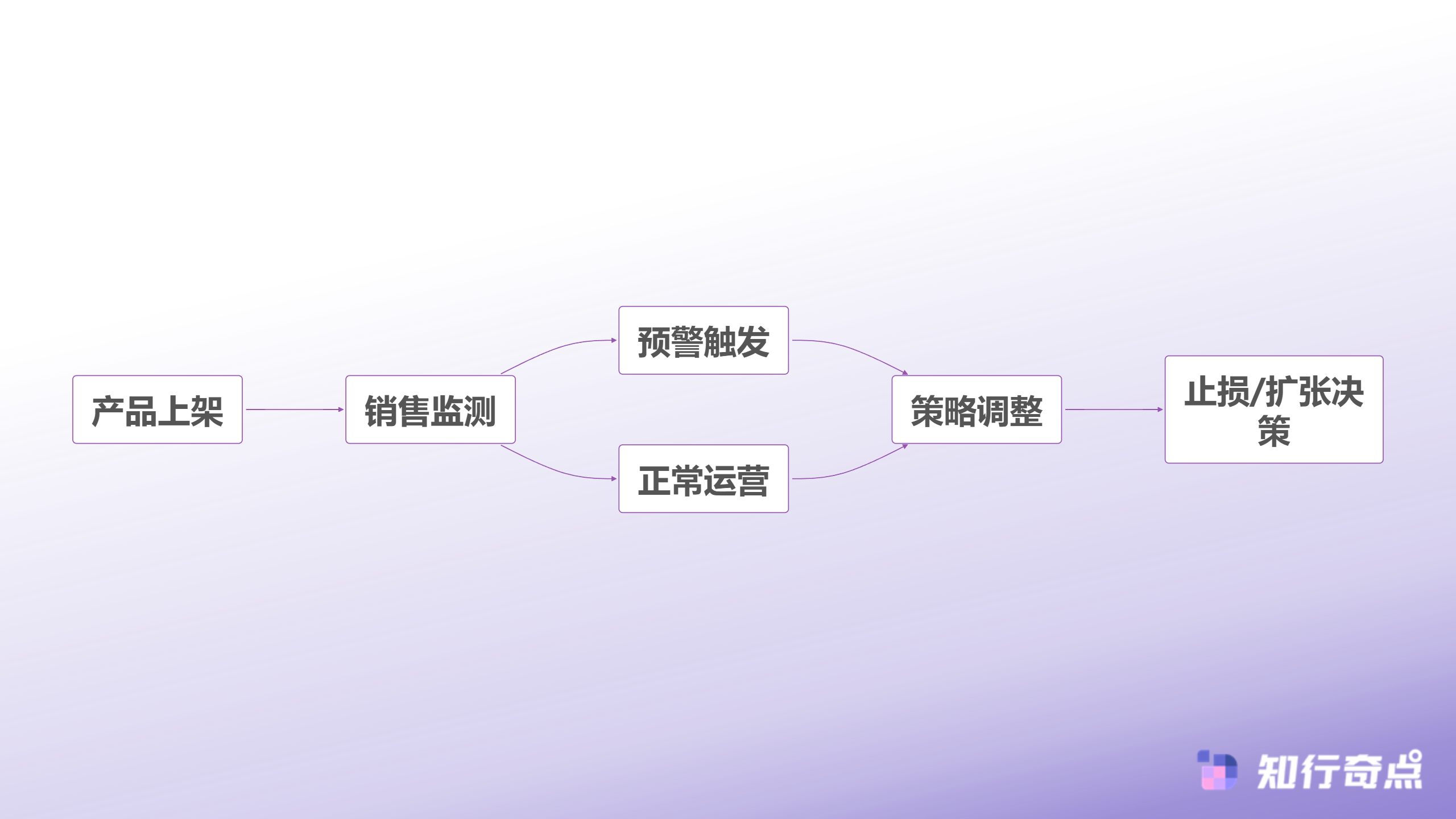 跨境电商如何用数据驱动的爆款选品方法提升选品成功率-产品生命周期监控