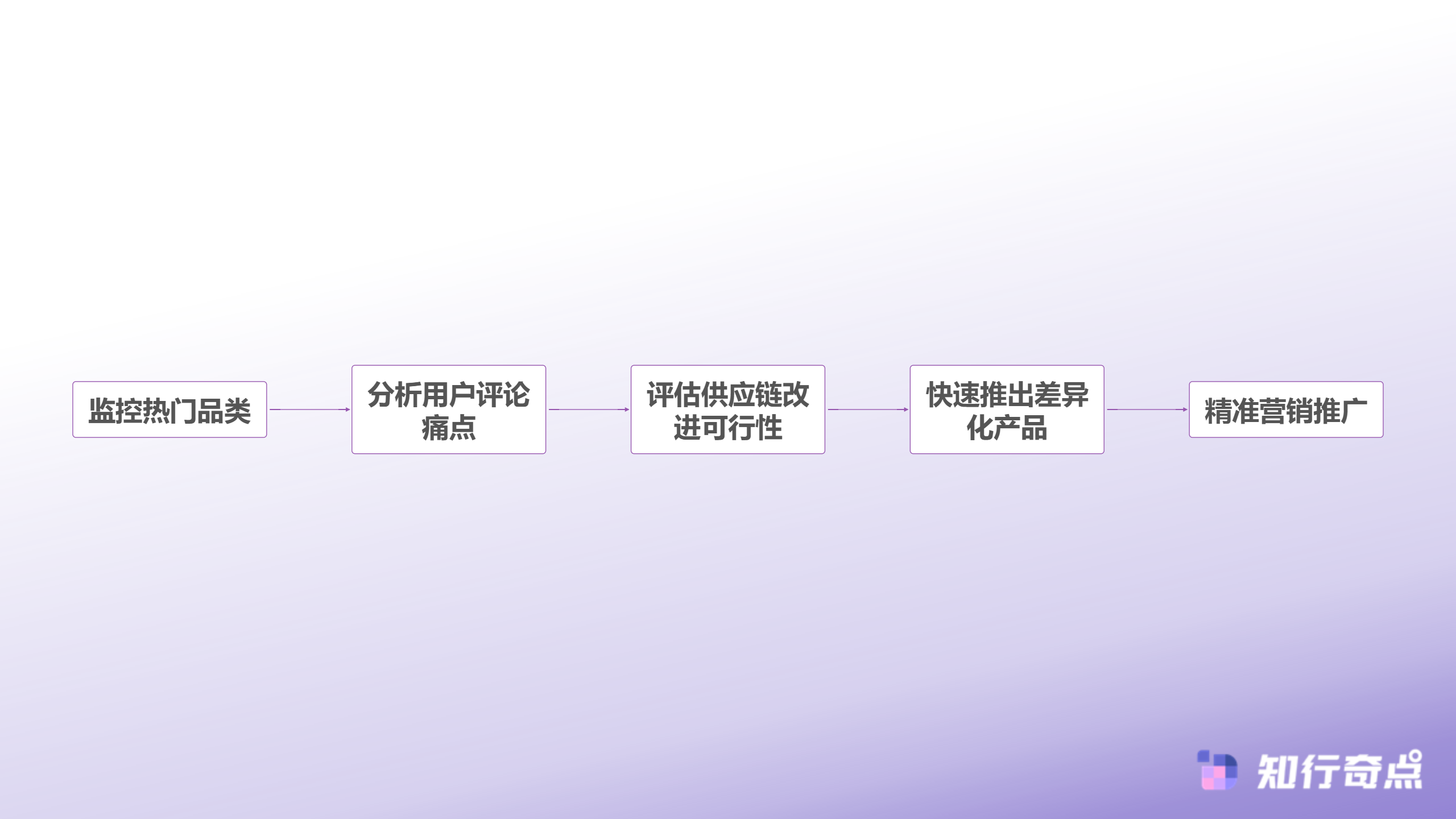 跨境电商怎么做的深圳工厂老板用180天验证的转型方法论-差异化选品流程