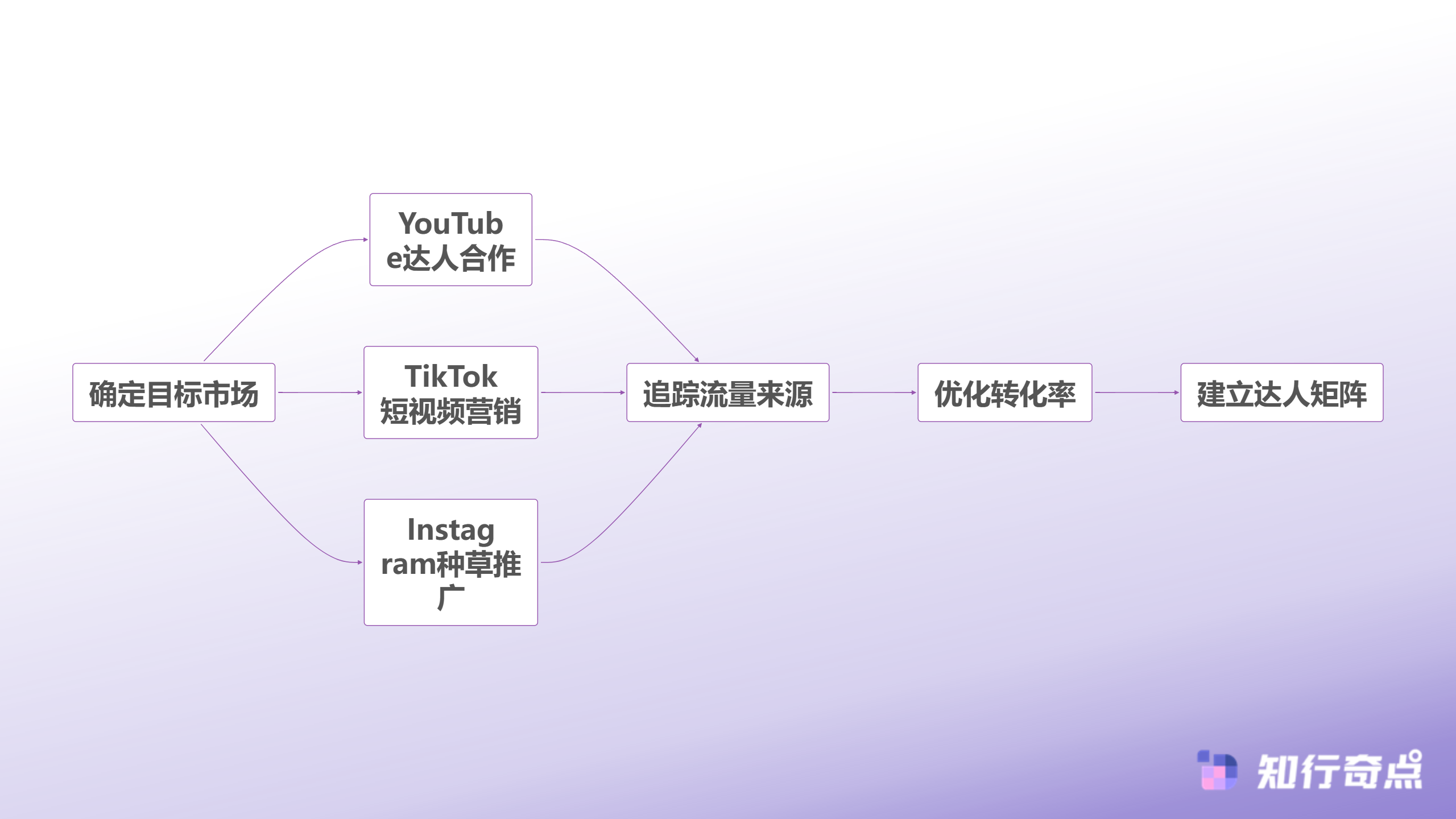 跨境电商怎么做的深圳工厂老板用180天验证的转型方法论-站外引流策略