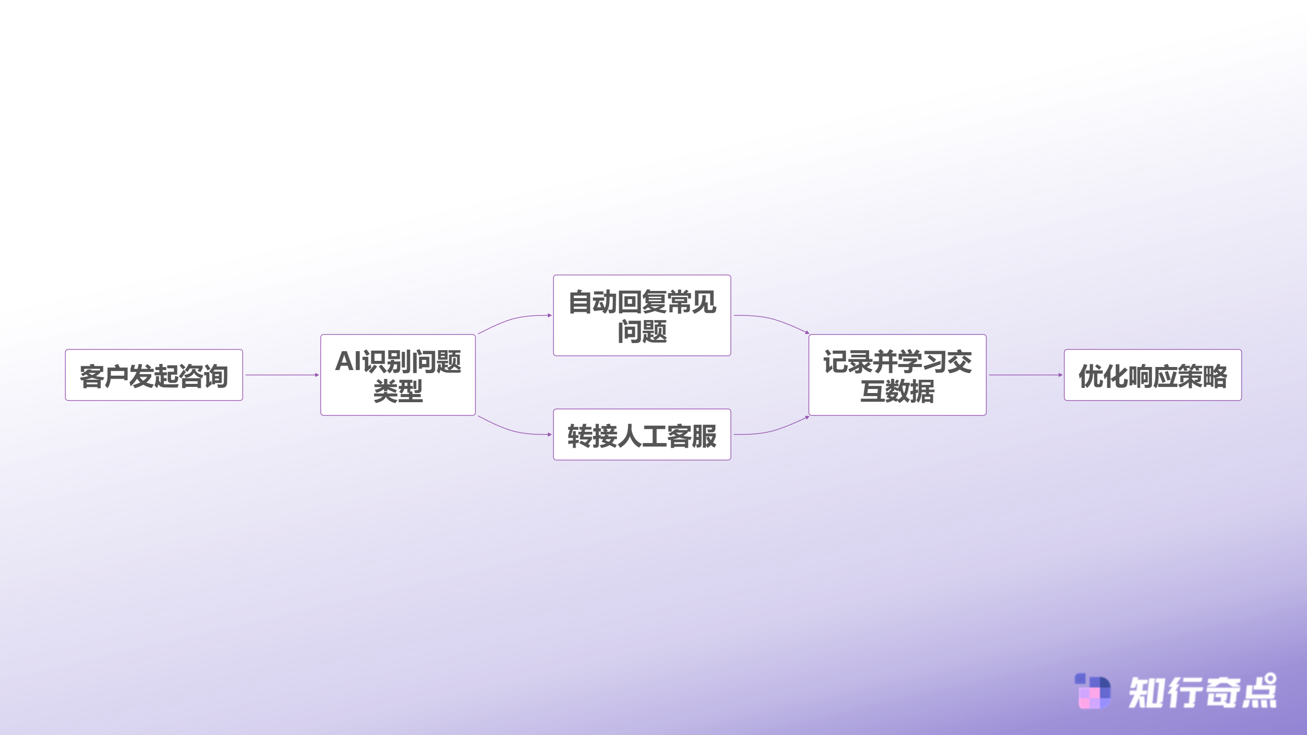 跨境卖家的6个SCRM平替选择省钱不省效果-智能客服机器人工作流程