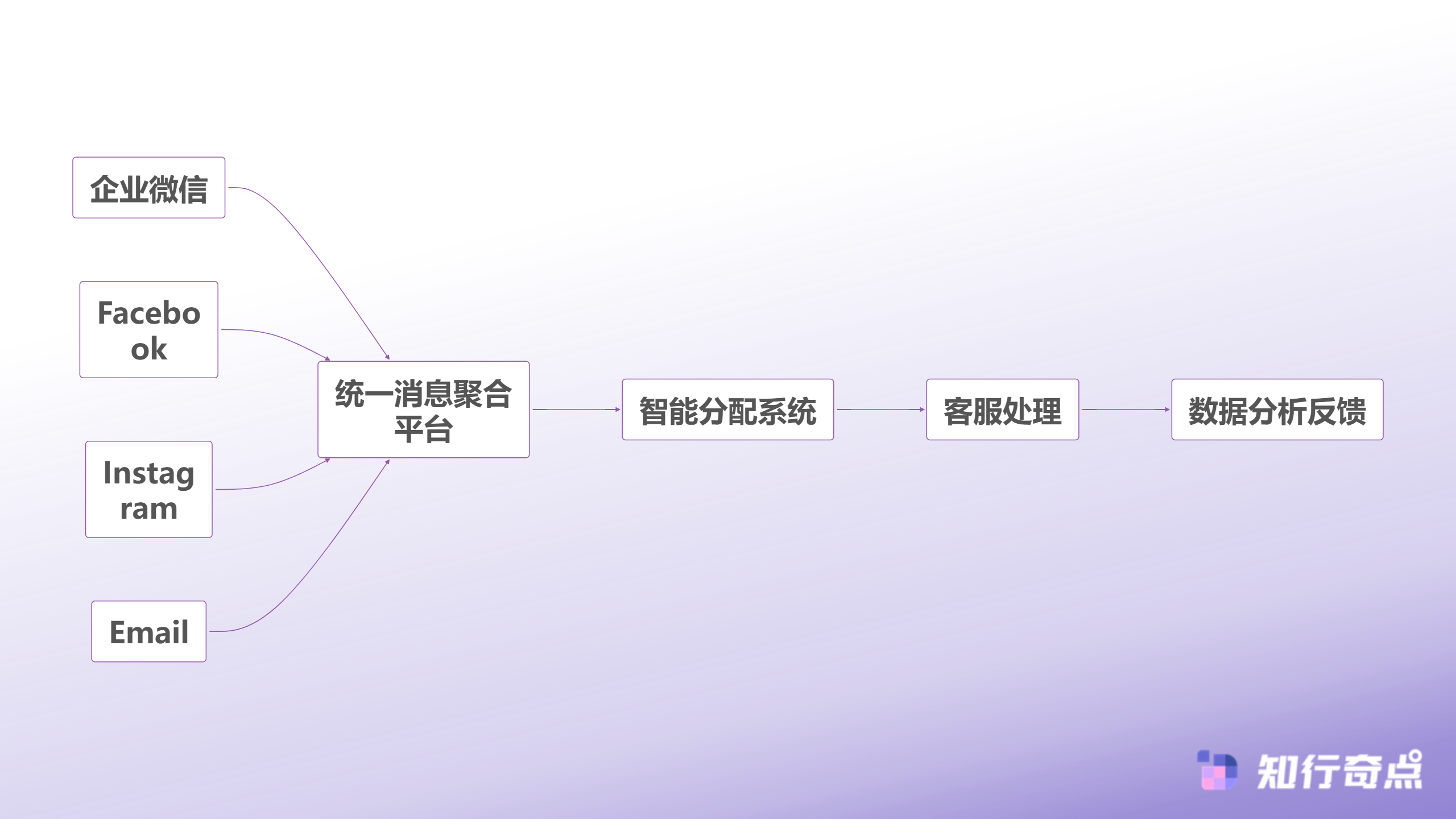 跨境卖家的6个SCRM平替选择省钱不省效果-全渠道管理系统架构