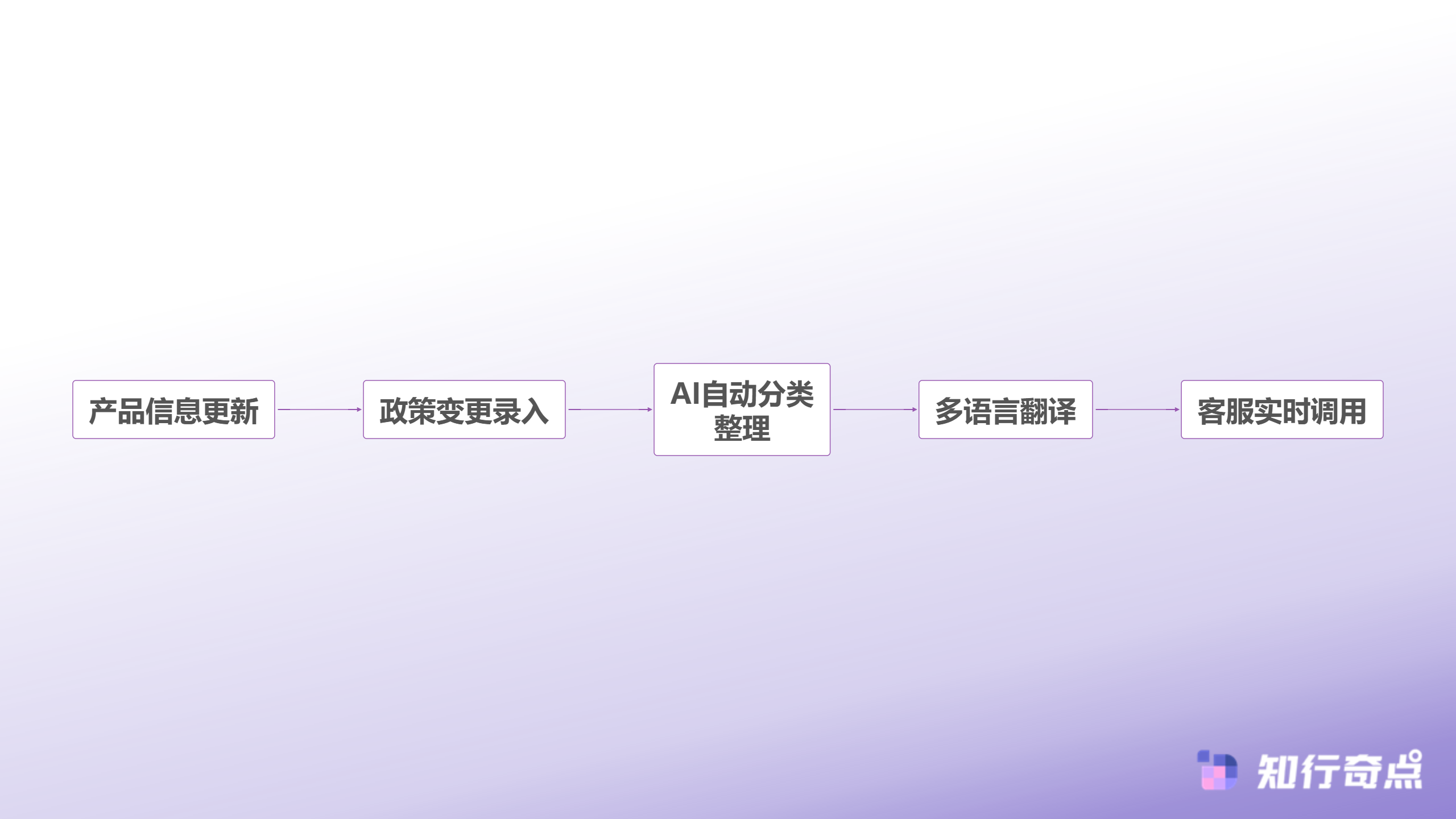 跨境卖家的6个SCRM平替选择省钱不省效果-知识库更新流程