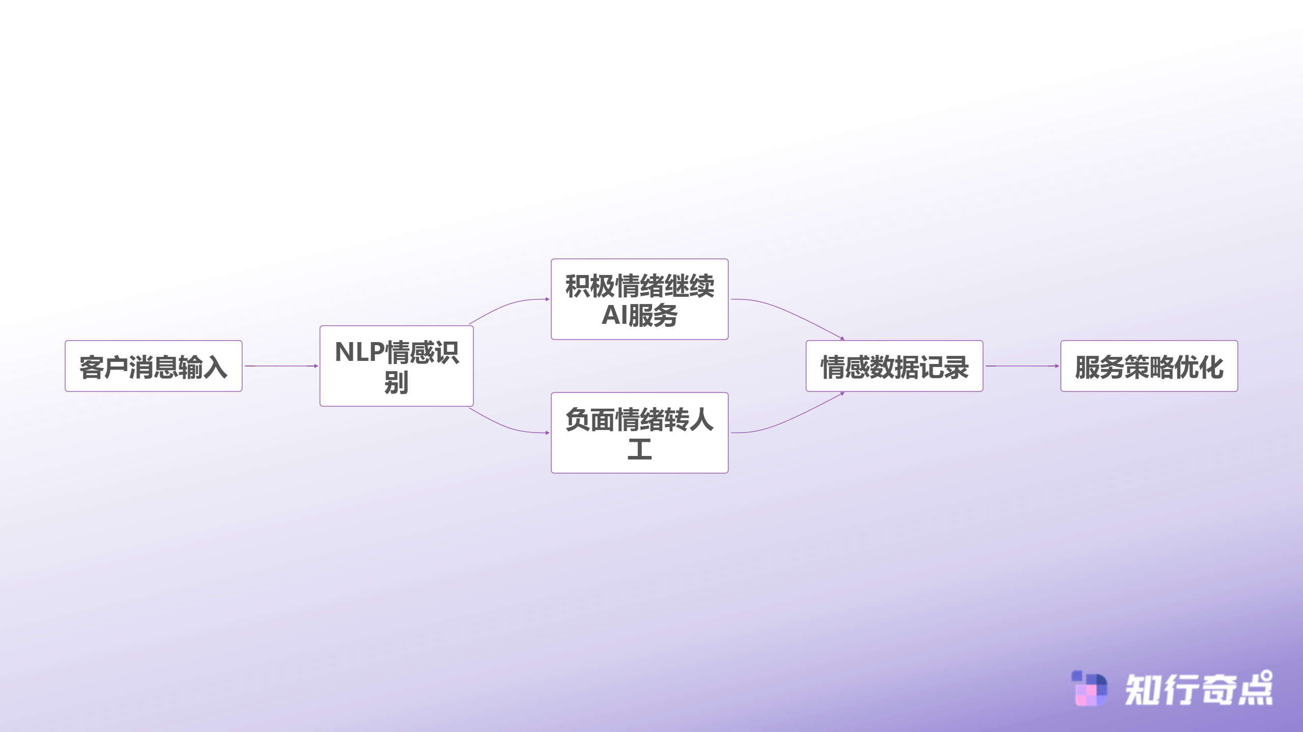 跨境卖家的6个SCRM平替选择省钱不省效果-情感分析处理流程