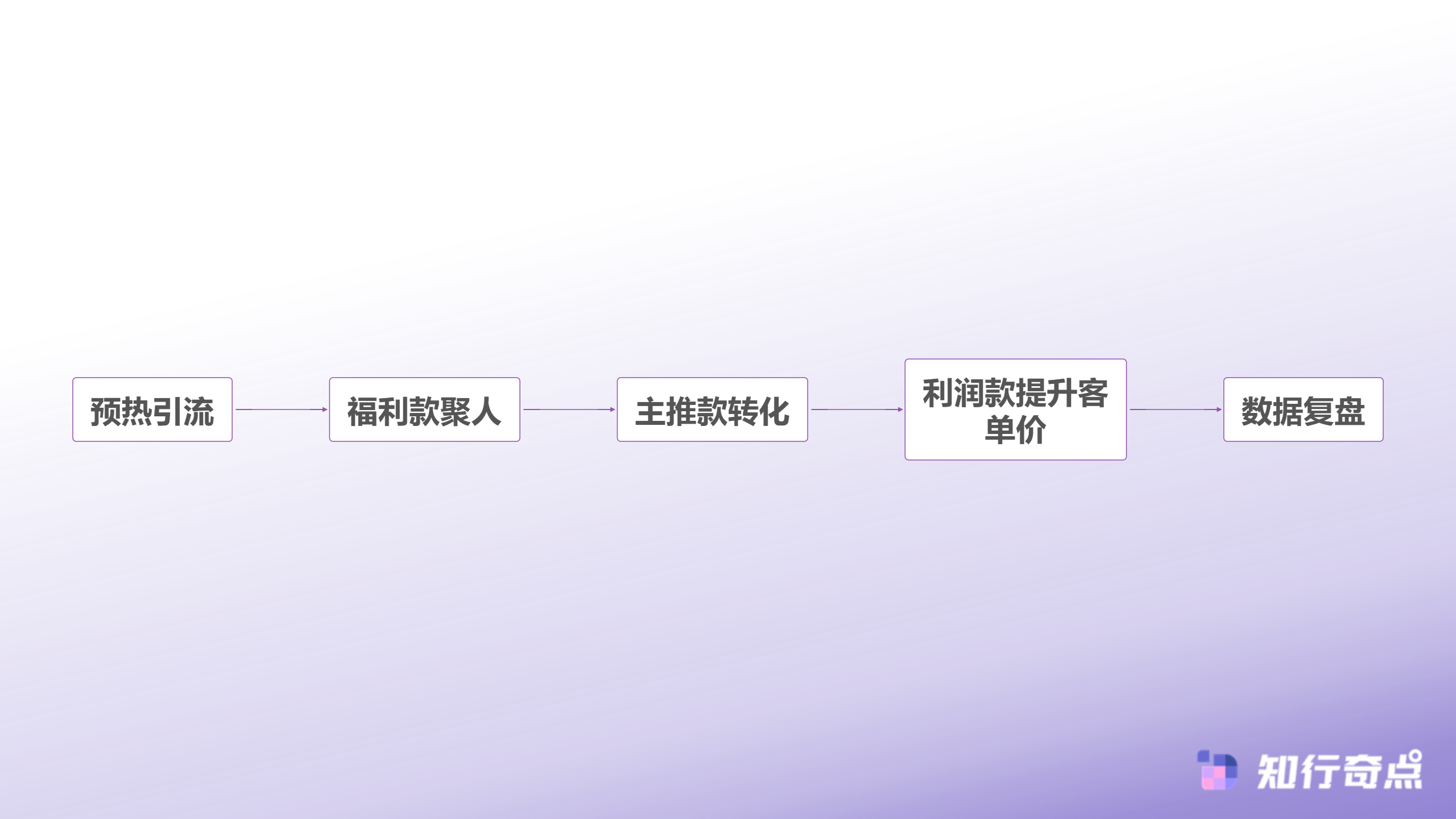 快手电商爆款打造从0到1的运营执行手册-直播转化优化流程