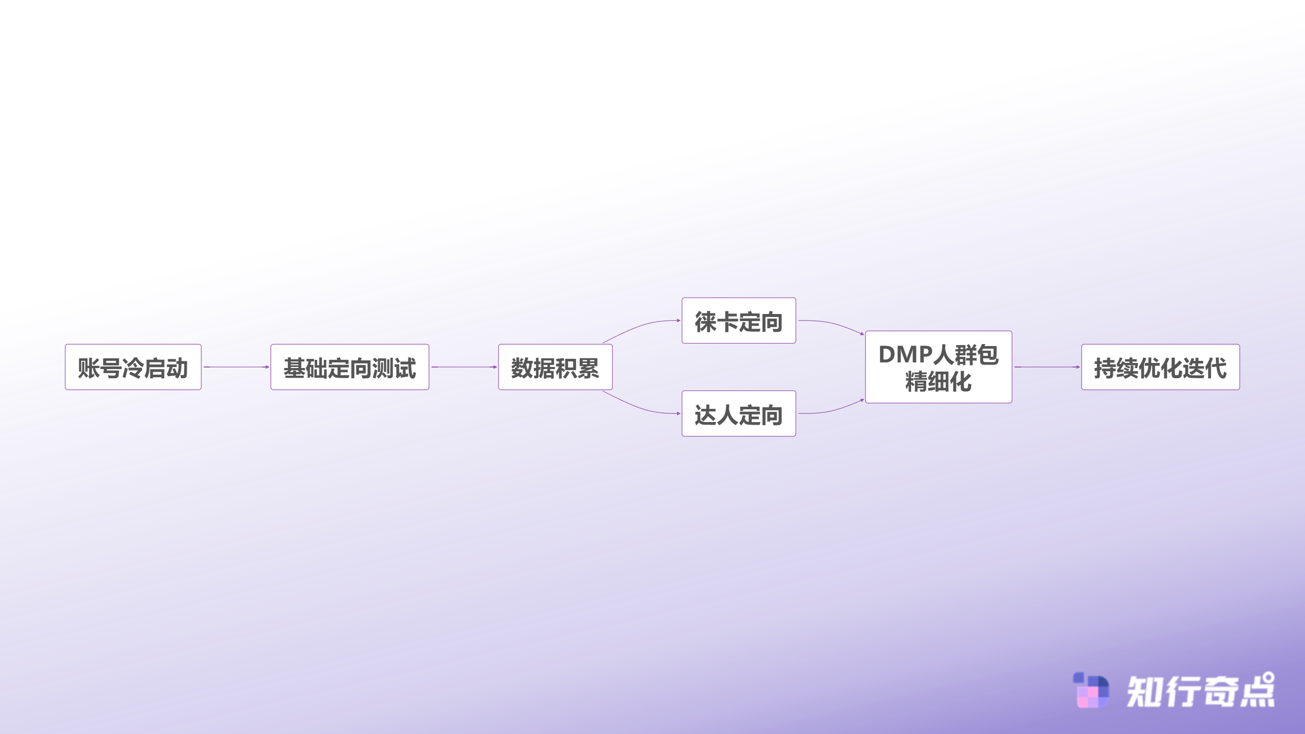 徕卡定向到底准不准深度解析抖音带货5种定向方式的真实效果-抖音人群定向选择流程