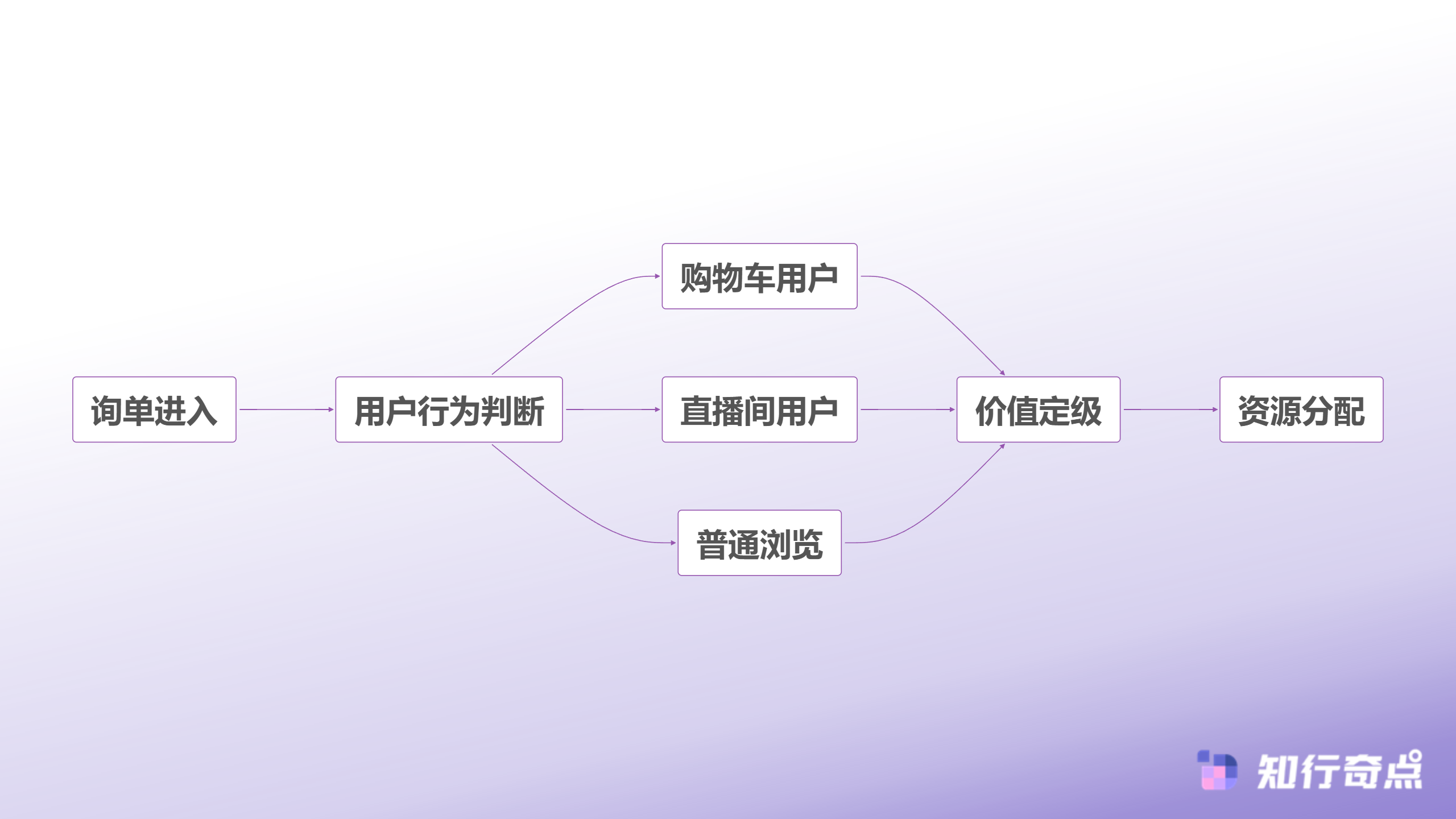 每天处理200条TikTokShop询单我们的AI客服分流方案-询单价值分层逻辑