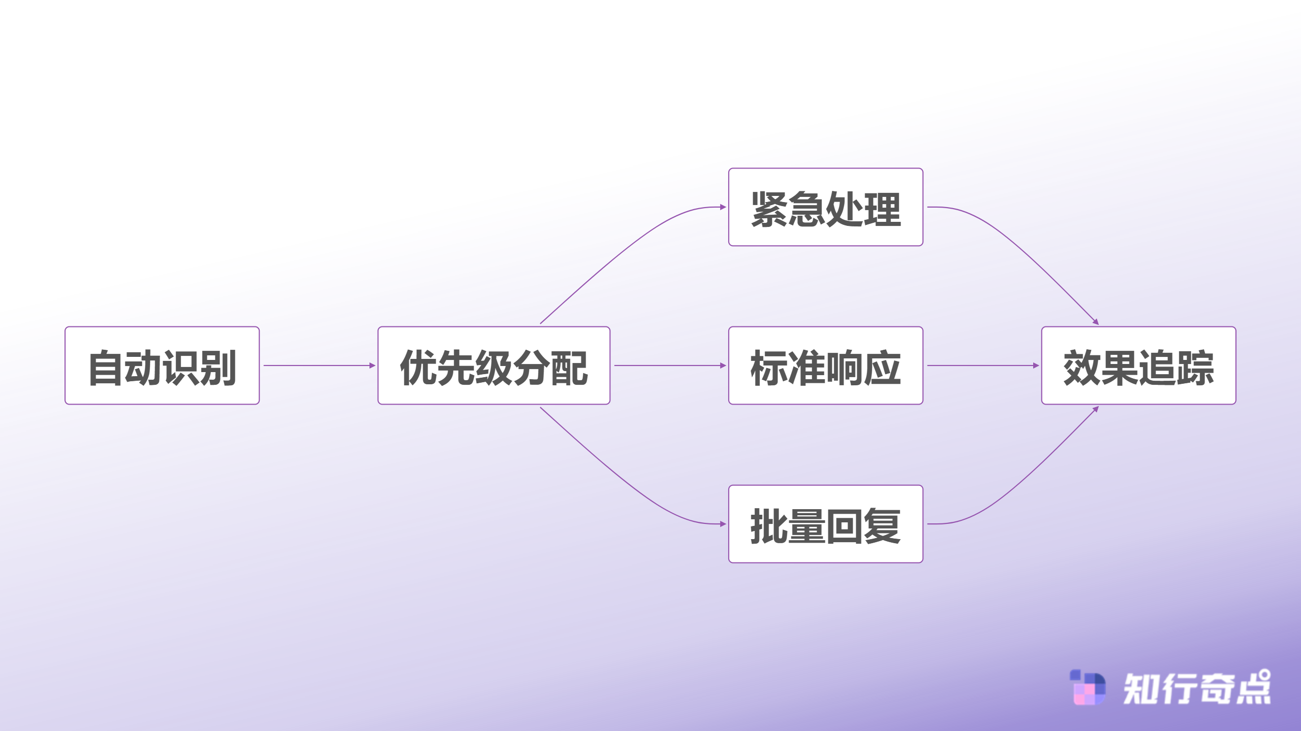 每天处理200条TikTokShop询单我们的AI客服分流方案-实际执行流程