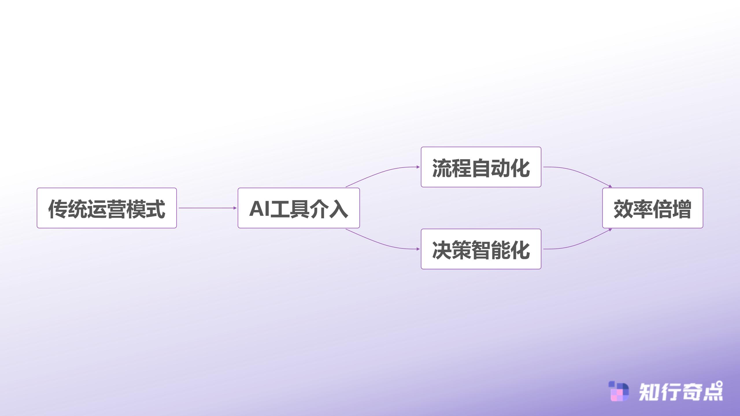 每天节省2小时快手小店AI电商智能体运营效率提升实践-AI赋能运营体系